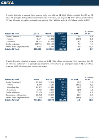 16 Press Release 1S16
O crédito destinado às pessoas físicas encerrou junho com saldo de R$ 486,7 bilhões, evolução de 6,5% em 12
meses. Os principais destaques foram os financiamentos imobiliários, que atingiram R$ 379,4 bilhões, crescimento de
7,2% em 12 meses, e o crédito consignado, com saldo de R$ 61,4 bilhões e alta de 10,4% frente a junho de 2015.
O saldo do crédito concedido a pessoas jurídicas era de R$ 184,6 bilhões em junho de 2016, crescimento de 5,3%
em 12 meses. Destacaram-se as operações de saneamento e infraestrutura, que alcançaram saldo de R$ 75,9 bilhões,
acréscimo de 20,0% em relação a junho do ano anterior.
(R$ milhões)
Crédito PF Total Jun15 Mar16 Jun16 ∆% 12M ∆% Tri
Crédito Comercial PF 99.634 102.508 103.442 3,8 0,9
Rotativo 5.471 4.836 4.875 (10,9) 0,8
Parcelado 94.163 97.673 98.567 4,7 0,9
Crédito Imobiliário 353.924 375.199 379.442 7,2 1,1
Financ. Rurais e Agroindustriais 3.597 4.531 3.847 6,9 (15,1)
Crédito PF Total 457.155 482.238 486.730 6,5 0,9
(R$ milhões)
Crédito PJ Total Jun15 Mar16 Jun16 ∆% 12M ∆% Tri
Crédito Comercial PJ 95.869 95.118 92.094 (3,9) (3,2)
Rotativo 6.037 5.287 4.972 (17,6) (6,0)
Capital de Giro 81.871 81.990 79.638 (2,7) (2,9)
Investimento 7.961 7.841 7.484 (6,0) (4,6)
Crédito Imobiliário 13.273 14.237 14.283 7,6 0,3
Saneamento e Infraestrutura 63.268 73.079 75.894 20,0 3,9
Financ. Rurais e Agroindustriais 2.813 2.645 2.308 (18,0) (12,7)
Crédito PJ Total 175.223 185.078 184.578 5,3 (0,3)
 