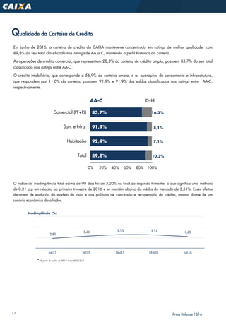 17 Press Release 1S16
Qualidade da Carteira de Crédito
Em junho de 2016, a carteira de credito da CAIXA manteve-se concentrada em ratings de melhor qualidade, com
89,8% do seu total classificado nos ratings de AA a C, mantendo o perfil histórico da carteira.
As operações de crédito comercial, que representam 28,3% da carteira de crédito ampla, possuem 83,7% do seu total
classificado nos ratings entre AA-C.
O crédito imobiliário, que corresponde a 56,9% da carteira ampla, e as operações de saneamento e infraestrutura,
que respondem por 11,0% da carteira, possuem 92,9% e 91,9% dos saldos classificados nos ratings entre AA-C,
respectivamente.
O índice de inadimplência total acima de 90 dias foi de 3,20% no final do segundo trimestre, o que significa uma melhora
de 0,31 p.p em relação ao primeiro trimestre de 2016 e se mantém abaixo da média do mercado de 3,51%. Esses efeitos
decorrem de evolução do modelo de risco e das políticas de concessão e recuperação de crédito, mesmo diante de um
cenário econômico desafiador.
* A partir de junho de 2015 inclui ACC/ACE.
89,8%
92,9%
91,9%
83,7%
10,2%
7,1%
8,1%
16,3%
0% 20% 40% 60% 80% 100%
Total
Habitação
San. e Infra.
Comercial (PF+PJ)
AA-C D-HAA-C D-HAA-C D-H
2,85
3,26 3,55 3,51 3,20
Jun15 Set15 Dez15 Mar16 Jun16
Inadimplência (%)
 