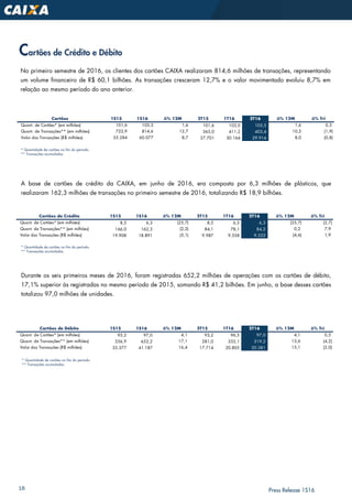 18 Press Release 1S16
Cartões de Crédito e Débito
* Quantidade de cartões no fim do período.
** Transações acumuladas.
A base de cartões de crédito da CAIXA, em junho de 2016, era composta por 6,3 milhões de plásticos, que
realizaram 162,3 milhões de transações no primeiro semestre de 2016, totalizando R$ 18,9 bilhões.
Durante os seis primeiros meses de 2016, foram registradas 652,2 milhões de operações com os cartões de débito,
17,1% superior às registradas no mesmo período de 2015, somando R$ 41,2 bilhões. Em junho, a base desses cartões
totalizou 97,0 milhões de unidades.
* Quantidade de cartões no fim do período.
** Transações acumuladas.
No primeiro semestre de 2016, os clientes dos cartões CAIXA realizaram 814,6 milhões de transações, representando
um volume financeiro de R$ 60,1 bilhões. As transações cresceram 12,7% e o valor movimentado evoluiu 8,7% em
relação ao mesmo período do ano anterior.
* Quantidade de cartões no fim do período.
** Transações acumuladas.
Cartões 1S15 1S16 ∆% 12M 2T15 1T16 2T16 ∆% 12M ∆% Tri
Quant. de Cartões* (em milhões) 101,6 103,3 1,6 101,6 103,0 103,3 1,6 0,3
Quant. de Transações** (em milhões) 722,9 814,6 12,7 365,0 411,2 403,4 10,5 (1,9)
Valor das Transações (R$ milhões) 55.284 60.077 8,7 27.701 30.164 29.914 8,0 (0,8)
Cartões de Crédito 1S15 1S16 ∆% 12M 2T15 1T16 2T16 ∆% 12M ∆% Tri
Quant. de Cartões* (em milhões) 8,5 6,3 (25,7) 8,5 6,5 6,3 (25,7) (2,7)
Quant. de Transações** (em milhões) 166,0 162,3 (2,2) 84,1 78,1 84,2 0,2 7,9
Valor das Transações (R$ milhões) 19.908 18.891 (5,1) 9.987 9.358 9.532 (4,6) 1,9
Cartões de Débito 1S15 1S16 ∆% 12M 2T15 1T16 2T16 ∆% 12M ∆% Tri
Quant. de Cartões* (em milhões) 93,2 97,0 4,1 93,2 96,5 97,0 4,1 0,5
Quant. de Transações** (em milhões) 556,9 652,2 17,1 281,0 333,1 319,2 13,6 (4,2)
Valor das Transações (R$ milhões) 35.377 41.187 16,4 17.714 20.805 20.381 15,1 (2,0)
 