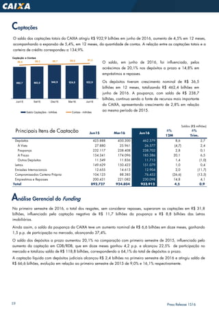 19 Press Release 1S16
O saldo, em junho de 2016, foi influenciado, pelos
acréscimos de 20,1% nos depósitos a prazo e 14,8% em
empréstimos e repasses.
Os depósitos tiveram crescimento nominal de R$ 36,5
bilhões em 12 meses, totalizando R$ 462,4 bilhões em
junho de 2016. A poupança, com saldo de R$ 238,7
bilhões, continua sendo a fonte de recursos mais importante
da CAIXA, apresentando crescimento de 2,8% em relação
ao mesmo período de 2015.
O saldo das captações totais da CAIXA atingiu R$ 932,9 bilhões em junho de 2016, aumento de 4,5% em 12 meses,
acompanhando a expansão de 5,4%, em 12 meses, da quantidade de contas. A relação entre as captações totais e a
carteira de crédito correspondeu a 134,9%.
Captações
Análise Gerencial do Funding
No primeiro semestre de 2016, o total dos resgates, sem considerar repasses, superaram as captações em R$ 31,8
bilhões, influenciado pela captação negativa de R$ 11,7 bilhões da poupança e R$ 8,8 bilhões das Letras
imobiliárias.
Ainda assim, o saldo da poupança da CAIXA teve um aumento nominal de R$ 6,6 bilhões em doze meses, ganhando
1,5 p.p. de participação no mercado, alcançando 37,4%.
O saldo dos depósitos a prazo aumentou 20,1% na comparação com primeiro semestre de 2015, influenciado pelo
aumento da captação em CDB/RDB, que em doze meses ganhou 4,2 p.p. e alcançou 22,5% de participação no
mercado e totalizou saldo de R$ 118,8 bilhões, correspondendo a 64,1% do total de depósitos a prazo.
A captação líquida com depósitos judiciais alcançou R$ 2,4 bilhões no primeiro semestre de 2016 e atingiu saldo de
R$ 66,6 bilhões, evolução em relação ao primeiro semestre de 2015 de 9,0% e 16,1% respectivamente.
892,7 903,0 940,9 924,8 932,9
86,6 88,3 88,7 89,8 91,3
Jun15 Set15 Dez15 Mar16 Jun16
Captação e Contas
Saldo Captações - bilhões Contas - milhões
Saldos (R$ milhões)
Principais Itens de Captação Δ% Δ%
12M Trim.
Depósitos 425.888 450.300 462.379 8,6 2,7
À Vista 27.880 25.961 26.577 (4,7) 2,4
Poupança 232.117 238.408 238.702 2,8 0,1
A Prazo 154.341 174.096 185.386 20,1 6,5
Outros Depósitos 11.549 11.836 11.713 1,4 (1,0)
Letras 149.629 150.423 151.079 1,0 0,4
Emissões Internacionais 12.655 14.613 12.904 2,0 (11,7)
Compromissadas Carteira Própria 104.125 88.385 76.452 (26,6) (13,5)
Emprestimos e Repasses 200.431 221.082 230.098 14,8 4,1
Total 892.727 924.804 932.912 4,5 0,9
Jun15 Mar16 Jun16
 