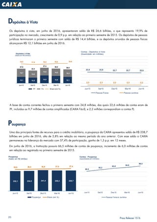 20 Press Release 1S16
Depósitos à Vista
Os depósitos à vista, em junho de 2016, apresentaram saldo de R$ 26,6 bilhões, o que representa 19,9% de
participação no mercado, crescimento de 0,9 p.p. em relação ao primeiro semestre de 2015. Os depósitos de pessoas
jurídicas terminaram o primeiro semestre com saldo de R$ 14,4 bilhões, e os depósitos oriundos de pessoas físicas
alcançaram R$ 12,1 bilhões em junho de 2016.
A base de contas correntes fechou o primeiro semestre com 24,8 milhões, das quais 22,6 milhões de contas eram de
PF, incluídas as 9,7 milhões de contas simplificadas (CAIXA Fácil), e 2,2 milhões correspondiam a contas PJ.
Poupança
Uma das principais fontes de recursos para o crédito imobiliário, a poupança da CAIXA apresentou saldo de R$ 238,7
bilhões em junho de 2016, alta de 2,8% em relação ao mesmo período do ano anterior. Com esse saldo a CAIXA
permaneceu na liderança do mercado com 37,4% de participação, ganho de 1,5 p.p. em 12 meses.
Em junho de 2016, a Instituição possuía 66,5 milhões de contas de poupança, incremento de 6,0 milhões de contas
em relação ao registrado no primeiro semestre de 2015.
12,1 10,8
14,9 13,8 12,1
15,7
13,6
14,6 14,2 14,4
27,9
24,4
27,4 26,0 26,6
19,0 17,9 18,5 19,6 19,9
Jun15 Set15 Dez15 Mar16 Jun16
Depósitos à Vista
(Saldo em R$ bilhões)
PF PJ Share (em %)
23,8 23,8 22,7 22,7 22,6
2,3 2,3 2,2 2,2 2,2
Jun15 Set15 Dez15 Mar16 Jun16
Contas - Depósitos à Vista
(Quantidade em milhões)
Pessoa Física Pessoa Jurídica
232,1 234,5 241,4 238,4 238,7
35,9 36,4 36,8 37,0 37,4
Jun15 Set15 Dez15 Mar16 Jun16
Poupança
(Saldo em R$ bilhões)
Poupança Share (em %)
60,5
62,2
63,8
64,9
66,5
Jun15 Set15 Dez15 Mar16 Jun16
Contas - Poupança
(Quantidade em milhões)
Pessoa Física e Jurídica
 