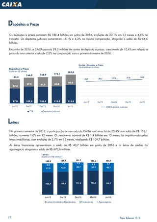 21 Press Release 1S16
Os depósitos a prazo somaram R$ 185,4 bilhões em junho de 2016, evolução de 20,1% em 12 meses e 6,5% no
trimestre. Os depósitos judiciais aumentaram 16,1% e 4,3% na mesma comparação, atingindo o saldo de R$ 66,6
bilhões.
Em junho de 2016, a CAIXA possuía 28,3 milhões de contas de depósito a prazo, crescimento de 10,4% em relação a
junho do ano anterior e alta de 2,6% na comparação com o primeiro trimestre de 2016.
Depósitos a Prazo
Letras
No primeiro semestre de 2016, a participação de mercado da CAIXA nas Letras foi de 20,4% com saldo de R$ 151,1
bilhões, aumento 1,0% em 12 meses. O crescimento nominal de R$ 1,4 bilhões em 12 meses, foi impulsionado pelas
letras imobiliárias, com evolução de 3,7% em 12 meses, totalizando R$ 109,7 bilhões.
As letras financeiras apresentaram o saldo de R$ 40,7 bilhões em junho de 2016 e as letras de crédito do
agronegócio atingiram o saldo de R$ 670,6 milhões.
97,0 109,0 106,9 110,3 118,8
57,3
57,2 62,0 63,8
66,6
154,3
166,2 168,9 174,1
185,4
Jun15 Set15 Dez15 Mar16 Jun16
Depósitos a Prazo
(Saldo em R$ bilhões)
CDB Depósitos Judiciais
25,7 26,2 27,0 27,6 28,3
Jun15 Set15 Dez15 Mar16 Jun16
Contas - Depósito a Prazo
(Quantidade em milhões)
CDB/Depósitos Judiciais
105,7 108,0 111,9 113,3 109,7
41,9 42,0 40,7 36,2 40,7
2,0
1,7 1,0 0,9 0,7
149,6 151,7 153,7 150,4 151,1
Jun15 Set15 Dez15 Mar16 Jun16
Letras
(Saldo em R$ bilhões)
Letras Imobiliária/Hipotecária Financeiras Agronegócio
 