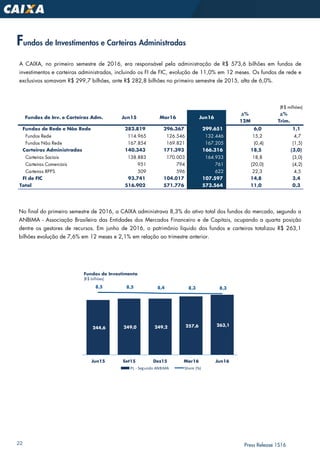22 Press Release 1S16
A CAIXA, no primeiro semestre de 2016, era responsável pela administração de R$ 573,6 bilhões em fundos de
investimentos e carteiras administradas, incluindo os FI de FIC, evolução de 11,0% em 12 meses. Os fundos de rede e
exclusivos somavam R$ 299,7 bilhões, ante R$ 282,8 bilhões no primeiro semestre de 2015, alta de 6,0%.
Fundos de Investimentos e Carteiras Administradas
(R$ milhões)
Δ% Δ%
12M Trim.
Fundos de Rede e Não Rede 282.819 296.367 299.651 6,0 1,1
Fundos Rede 114.965 126.546 132.446 15,2 4,7
Fundos Não Rede 167.854 169.821 167.205 (0,4) (1,5)
Carteiras Administradas 140.343 171.393 166.316 18,5 (3,0)
Carteiras Sociais 138.883 170.003 164.933 18,8 (3,0)
Carteiras Comerciais 951 794 761 (20,0) (4,2)
Carteiras RPPS 509 596 622 22,3 4,5
FI de FIC 93.741 104.017 107.597 14,8 3,4
Total 516.902 571.776 573.564 11,0 0,3
Fundos de Inv. e Carteiras Adm. Jun15 Mar16 Jun16
No final do primeiro semestre de 2016, a CAIXA administrava 8,3% do ativo total dos fundos do mercado, segundo a
ANBIMA - Associação Brasileira das Entidades dos Mercados Financeiro e de Capitais, ocupando a quarta posição
dentre os gestores de recursos. Em junho de 2016, o patrimônio líquido dos fundos e carteiras totalizou R$ 263,1
bilhões evolução de 7,6% em 12 meses e 2,1% em relação ao trimestre anterior.
244,6 249,0 249,2 257,6 263,1
8,5 8,5 8,4 8,3 8,3
Jun15 Set15 Dez15 Mar16 Jun16
Fundos de Investimento
(R$ bilhões)
PL - Segundo ANBIMA Share (%)
 