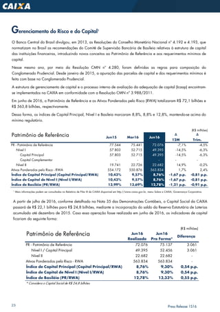 23 Press Release 1S16
O Banco Central do Brasil divulgou, em 2013, as Resoluções do Conselho Monetário Nacional nº 4.192 e 4.193, que
normatizam no Brasil as recomendações do Comitê de Supervisão Bancária de Basileia relativas à estrutura de capital
das instituições financeiras, introduzindo novos conceitos ao Patrimônio de Referência e aos requerimentos mínimos de
capital.
Nesse mesmo ano, por meio da Resolução CMN nº 4.280, foram definidas as regras para composição do
Conglomerado Prudencial. Desde janeiro de 2015, a apuração das parcelas de capital e dos requerimentos mínimos é
feita com base no Conglomerado Prudencial.
A estrutura de gerenciamento de capital e o processo interno de avaliação da adequação de capital (Icaap) encontram-
se implementados na CAIXA em conformidade com a Resolução CMN nº 3.988/2011.
Em junho de 2016, o Patrimônio de Referência e os Ativos Ponderados pelo Risco (RWA) totalizaram R$ 72,1 bilhões e
R$ 563,8 bilhões, respectivamente.
Dessa forma, os índices de Capital Principal, Nível I e Basileia marcaram 8,8%, 8,8% e 12,8%, mantendo-se acima do
mínimo regulatório.
1
Mais informações podem ser consultadas no Relatório de Pilar III da CAIXA disponível em http://www.caixa.gov.br, menu Sobre a CAIXA, Governança Corporativa.
Gerenciamento do Risco e do Capital1
(R$ milhões)
Patrimônio de Referência ∆ ∆
12M Trim.
PR - Patrimônio de Referência 77.544 75.441 72.076 -7,1% -4,5%
Nível I 57.803 52.715 49.395 -14,5% -6,3%
Capital Principal 57.803 52.715 49.395 -14,5% -6,3%
Capital Complementar - - - - -
Nível II 19.741 22.726 22.682 14,9% -0,2%
Ativos Ponderados pelo Risco - RWA 554.172 550.876 563.834 1,7% 2,4%
Índice de Capital Principal (Capital Principal/RWA) 10,43% 9,57% 8,76% -1,67 p.p. -0,81 p.p.
Índice de Capital de Nível I (Nível I/RWA) 10,43% 9,57% 8,76% -1,67 p.p. -0,81 p.p.
Índice de Basiléia (PR/RWA) 13,99% 13,69% 12,78% -1,21 p.p. -0,91 p.p.
Jun15 Mar16 Jun16
A partir de julho de 2016, conforme detalhado na Nota 35 das Demonstrações Contábeis, o Capital Social da CAIXA
passará de R$ 22,1 bilhões para R$ 24,8 bilhões, mediante a incorporação do saldo da Reserva Estatutária de Loterias
acumulado até dezembro de 2015. Caso essa operação fosse realizada em junho de 2016, os indicadores de capital
ficariam da seguinte forma:
(R$ milhões)
Patrimônio de Referência
PR - Patrimônio de Referência 72.076 75.137 3.061
Nível I / Capital Principal 49.395 52.456 3.061
Nível II 22.682 22.682 -
Ativos Ponderados pelo Risco - RWA 563.834 563.834 -
Índice de Capital Principal (Capital Principal/RWA) 8,76% 9,30% 0,54 p.p.
Índice de Capital de Nível I (Nível I/RWA) 8,76% 9,30% 0,54 p.p.
Índice de Basiléia (PR/RWA) 12,78% 13,33% 0,55 p.p.
* Considera o Capital Social de R$ 24,8 bilhões
Jun16
Realizado
Jun16
Pro Forma*
Diferença
 