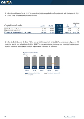 24 Press Release 1S16
O índice de Endividamento do Setor Público com a CAIXA no período foi de 36,3%, aumento de 6,0 p.p. em 12
meses. De acordo com a Resolução CMN nº 2.827/01, as operações de crédito de uma instituição financeira com
órgãos e instituições públicas estão limitadas a 45% de seu Patrimônio de Referência.
O índice de imobilização foi de 15,39%, mantendo a CAIXA enquadrada na forma definida pela Resolução do CMN
nº 2.669/1999, a qual estabelece o limite de 50%.
(R$ milhões)
∆ ∆
12M Trim.
(A) Ativo Permanente Ajustado 11.897 10.927 11.093 -6,8% 1,5%
(B) Patrimônio de Referência 77.544 75.441 72.076 -7,1% -4,5%
(C) Índice de Imobilização ((A / B) x 100) 15,34% 14,48% 15,39% 0,05 p.p. 0,91 p.p.
Jun15 Mar16 Jun16Capital Imobilizado
30,3% 28,5% 31,2% 32,7% 36,3%
77,5 80,3 79,0 75,4 72,1
Jun15 Set15 Dez15 Mar16 Jun16
Endividamento Setor Público
(R$ bilhões)
Endividamento Setor Público Patrimônio de Referência (PR)
Limite (45%)
 