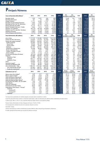 5 Press Release 1S16
1
Os números foram reclassificados em virtude das despesas com emissão externa e empréstimos no exterior.
2
A partir de junho de 2015 foram incluídos nos cálculos da Carteira Ampla o saldo dos adiantamentos de crédito de câmbio e adiantamento de comércio exterior.
3
Conforme a Res. CMN nº 4.192/13, inclui o Instrumento Híbrido de Capital e Dívida no valor de R$ 36,5 bilhões.
4
Excluem Carteiras Administradas de Fundos e Programas de Governo, FI de FIC e FI FGTS.
5
Os indicadores foram calculados de acordo com os períodos indicados nas colunas.
6
Acumulado 12 meses.
7
Números reprocessados em virtude da reclassificação do produto FINISA do crédito comercial PJ para Saneamento e Infraestrutura.
8
Considera operações de financiamento para aquisição de material de construção.
Principais Números
Itens de Resultado (R$ milhões)
1
2T15 3T15 4T15 1T16 2T16
∆%
2T16/2T15
∆%
2T16/1T16
1S15 1S16
∆%
1S16/1S15
Resultado Líquido 1.935 3.037 636 838 1.610 (16,8) 92,1 3.483 2.448 (29,7)
Resultado Operacional 631 22 (303) 385 390 (38,2) 1,2 1.436 775 (46,0)
Margem Finaceira 11.171 10.946 11.161 11.545 11.714 4,9 1,5 21.674 23.259 7,3
Resultado de Intermediação Financeira 5.265 4.563 6.211 5.704 5.259 (0,1) (7,8) 10.613 10.963 3,3
Resultado de TVM e Inst. Fin. Derivativos 8.010 12.759 11.513 10.160 10.367 29,4 2,0 19.395 20.527 5,8
Receita Operações de Crédito 21.174 23.117 22.725 22.495 23.331 10,2 3,7 40.759 45.827 12,4
Receita Prestação de Serviços + Tarifas 5.043 5.213 5.573 5.293 5.578 10,6 5,4 9.929 10.870 9,5
Despesas com Captações (20.179) (30.166) (25.890) (23.581) (24.625) 22,0 4,4 (44.556) (48.206) 8,2
Despesas com Prov. para Dev. Duvidosos (4.555) (6.123) (3.951) (3.809) (6.259) 37,4 64,3 (9.583) (10.067) 5,1
Despesas de Pessoal (4.681) (4.669) (5.463) (5.020) (5.040) 7,7 0,4 (9.625) (10.061) 4,5
Outras Despesas Administrativas (2.912) (2.935) (2.964) (2.879) (2.986) 2,5 3,7 (5.630) (5.865) 4,2
Itens Patrimoniais (R$ milhões) 2T15 3T15 4T15 1T16 2T16
∆%
2T16/2T15
∆%
2T16/1T16
1S15 1S16
∆%
1S16/1S15
Ativos Totais 1.119.162 1.155.686 1.203.281 1.241.554 1.213.462 8,4 (2,3) 1.119.162 1.213.462 8,4
Carteira de TVM e Derivativos 170.939 174.518 181.978 180.290 181.222 6,0 0,5 170.939 181.222 6,0
Carteira de Créditos Ampliada
2
648.093 666.056 679.487 684.162 691.578 6,7 1,1 648.093 691.578 6,7
Crédito Comercial 195.503 197.235 198.944 197.626 195.536 0,0 (1,1) 195.503 195.536 0,0
Pessoa Física 99.634 103.194 102.704 102.508 103.442 3,8 0,9 99.634 103.442 3,8
Pessoa Jurídica 95.869 94.042 96.240 95.118 92.094 (3,9) (3,2) 95.869 92.094 (3,9)
Habitação 367.197 376.191 384.686 389.436 393.724 7,2 1,1 367.197 393.724 7,2
Saneamento e Infraestrutura 63.268 68.402 70.869 73.079 75.894 20,0 3,9 63.268 75.894 20,0
Rurais e Agroindustriais 6.410 7.597 7.489 7.176 6.155 (4,0) (14,2) 6.410 6.155 (4,0)
Créditos Vinculados a Cessão 4.976 5.514 5.361 5.198 8.334 67,5 60,3 4.976 8.334 67,5
Outros Créditos 10.739 11.116 12.137 11.649 11.935 11,1 2,5 10.739 11.935 11,1
Provisão para Devedores Duvidosos (29.414) (32.069) (33.881) (34.704) (36.769) 25,0 6,0 (29.414) (36.769) 25,0
Depósitos 425.888 440.026 454.662 450.300 462.379 8,6 2,7 425.888 462.379 8,6
Depósitos à Vista 27.880 24.414 27.415 25.961 26.577 (4,7) 2,4 27.880 26.577 (4,7)
Poupança 232.117 234.466 241.363 238.408 238.702 2,8 0,1 232.117 238.702 2,8
Depósitos a Prazo 154.341 166.189 168.918 174.096 185.386 20,1 6,5 154.341 185.386 20,1
Letras 149.629 151.721 153.687 150.423 151.079 1,0 0,4 149.629 151.079 1,0
Patrimônio Líquido
3
62.523 63.182 62.703 62.955 62.349 (0,3) (1,0) 62.523 62.349 (0,3)
Patrimônio de Referência (PR) 77.544 80.339 78.962 75.441 72.076 (7,1) (4,5) 77.544 72.076 (7,1)
Ativos Administrados - Total 1.892.727 1.947.636 2.008.486 2.065.256 2.050.201 8,3 (0,7) 1.892.727 2.050.201 8,3
Ativo Administrado do FGTS 437.825 448.791 460.745 475.084 483.716 10,5 1,8 437.825 483.716 10,5
Fundos de Investimentos
4
251.618 256.318 255.508 262.443 268.844 6,8 2,4 251.618 268.844 6,8
Indicadores (em %)
5
2T15 3T15 4T15 1T16 2T16
∆ p.p.
2T16/2T15
∆ p.p.
2T16/1T16
1S15 1S16
∆ p.p.
1S16/1S15
Retorno sobre Ativos Médios
6
0,69 0,77 0,64 0,56 0,52 (0,17) (0,04) 0,69 0,52 (0,17)
Retorno sobre PL Médio
6
12,49 13,23 11,44 10,27 9,76 (2,74) (0,52) 12,49 9,76 (2,74)
Índice de Eficiência Operacional
6
52,29 52,96 53,65 53,48 53,53 1,24 0,06 52,29 53,53 1,24
Índice de Cobertura Desp. Adm.
6
64,77 65,38 66,21 67,00 67,77 3,00 0,77 64,77 67,77 3,00
Índice de Cobertura Desp. Pessoal
6
103,15 103,81 104,85 106,49 107,25 4,10 0,76 103,15 107,25 4,10
Provisão Risco de Crédito / Op. de Crédito 4,54 4,81 4,99 5,07 5,32 0,78 0,24 4,54 5,32 0,78
Índice Basiléia 13,99 14,22 14,43 13,69 12,78 (1,21) (0,91) 13,99 12,78 (1,21)
Índice de Imobilização 15,34 13,42 14,34 14,48 15,39 0,05 0,91 15,34 15,39 0,05
Endividamento do Setor Público 30,29 28,47 30,55 32,68 36,29 6,00 3,61 30,29 36,29 6,00
Inadimplência Total (atrasos > 90 dias)
2
2,85 3,26 3,55 3,51 3,20 0,35 (0,31) 2,85 3,20 0,35
Comercial 5,15 6,27 6,64 6,60 6,57 1,42 (0,04) 5,15 6,57 1,42
Comercial PF 5,72 7,01 7,24 6,68 6,87 1,14 0,19 5,72 6,87 1,14
Comercial PJ
7
4,54 5,44 5,97 6,52 6,20 1,66 (0,32) 4,54 6,20 1,66
Habitação
8
1,93 2,07 2,26 2,33 1,84 (0,09) (0,49) 1,93 1,84 (0,09)
 