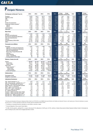 6 Press Release 1S16
9
Com base nas informações da Nota para a Imprensa do Banco Central, em 27/07/2016, e da ANBIMA (Associação Brasileira das Entidades dos Mercados Financeiro e de Capitais) para os Fundos de Investimentos na posição
de junho de 2016. O share das operações de crédito foram calculados seguindo metodologia do Banco Central.
10
Consideram as transações bancárias realizadas no canal lotérico, excluídos os jogos.
11
Contas de Depósitos à Vista, exceto Contas Salário.
12
O CDB - Final do período - prefixado (% a. a.) para o mês de set/15 foi alterado de 13,42% para 14,16%, conforme o Sistema Gerenciador de Series Temporais do Banco Central. A informação do
valor do CDB para junho ainda não foi divulgada pelo Banco Central.
Principais Números
Participação de Mercado
9
(em %) 2T15 3T15 4T15 1T16 2T16
∆ p.p.
2T16/2T15
∆ p.p.
2T16/1T16
1S15 1S16
∆ p.p.
1S16/1S15
Poupança 35,90 36,41 36,76 36,99 37,40 1,50 0,42 35,90 37,40 1,50
Depósitos à Vista 18,99 17,92 18,47 19,62 19,90 0,91 0,28 18,99 19,90 0,91
CDB 20,57 22,47 21,40 22,47 24,74 4,17 2,27 20,57 24,74 4,17
LH/LCI 54,30 54,63 54,53 53,82 52,61 (1,69) (1,21) 54,30 52,61 (1,69)
LF 14,17 13,74 12,35 11,01 12,12 (2,05) 1,11 14,17 12,12 (2,05)
Fundos de Investimentos 8,51 8,47 8,35 8,31 8,28 (0,23) (0,03) 8,51 8,28 (0,23)
Carteira de Créditos Ampliada
2
20,72 20,85 20,92 21,47 21,79 1,08 0,33 20,72 21,79 1,08
Total PF 31,56 31,90 31,92 32,03 32,11 0,56 0,08 31,56 32,11 0,56
Total PJ 11,03 11,07 11,18 11,67 11,93 0,90 0,25 11,03 11,93 0,90
Total Imobiliário 67,90 67,38 67,16 66,93 66,73 (1,17) (0,21) 67,90 66,73 (1,17)
Total Rural 2,89 3,32 3,24 3,06 2,60 (0,30) (0,47) 2,89 2,60 (0,30)
Rede Física 2T15 3T15 4T15 1T16 2T16
∆
2T16/2T15
∆
2T16/1T16
1S15 1S16
∆
1S16/1S15
Agências 3.403 3.401 3.404 3.407 3.407 4 - 3.403 3.407 4
PA (Posto de Atendimento) 837 841 842 842 838 1 (4) 837 838 1
PAE (Posto de Atendimento Eletrônico) 3.228 2.455 2.439 2.206 2.105 (1.123) (101) 3.228 2.105 (1.123)
Salas de Autoatendimento 4.473 4.475 4.465 4.457 4.445 (28) (12) 4.473 4.445 (28)
Lotéricos 13.241 13.216 13.161 13.151 13.099 (142) (52) 13.241 13.099 (142)
Correspondentes CAIXA AQUI 16.132 15.644 14.421 13.357 12.406 (3.726) (951) 16.132 12.406 (3.726)
ATM's 32.112 31.604 31.740 31.626 31.541 (571) (85) 32.112 31.541 (571)
Transações (em milhões) 2T15 3T15 4T15 1T16 2T16
∆%
2T16/2T15
∆%
2T16/1T16
1S15 1S16
∆%
1S16/1S15
Transações 1.907 1.972 1.989 2.013 2.041 7,03 1,39 3.933 4.055 3,08
Agências e PA (Posto de Atendimento) 116 115 97 109 110 (5,27) 1,17 232 218 (5,95)
PAE (Posto de Atendimento Eletrônico) 32 31 29 25 32 0,20 29,45 81 57 (30,23)
Salas de Autoatendimento 524 535 523 525 526 0,33 0,25 1.163 1.050 (9,67)
Banco 24h e Compartilhamento BB 90 97 112 116 117 29,41 0,91 182 232 27,87
Lotéricos
10
663 673 683 681 687 3,52 0,76 1.315 1.368 4,02
Internet Banking 331 343 348 351 354 6,73 0,66 671 705 5,04
Celular - Smartphone 80 97 117 128 134 67,28 5,07 150 262 74,35
Correspondentes CAIXA AQUI 70 80 80 79 83 17,31 4,00 139 162 16,53
Clientes e Contas (em mil) 2T15 3T15 4T15 1T16 2T16
∆
2T16/2T15
∆
2T16/1T16
1S15 1S16
∆
1S16/1S15
Clientes 80.849 82.439 82.923 83.486 85.080 4.231 1.594 80.849 85.080 4.231
Pessoa Física 78.617 80.157 80.683 81.201,709 82.906 4.289 1.704 78.617 82.906 4.289
Pessoa Jurídica 2.232 2.283 2.239 2.284,666 2.174 (58) (110) 2.232 2.174 (58)
Total Contas 86.613 88.280 88.722 89.773 91.266 4.652 1.492 86.613 91.266 4.652
Contas Correntes
11
26.086 26.056 24.927 24.875 24.757 (1.329) (117) 26.086 24.757 (1.329)
Pessoa Física 23.827 23.769 22.685 22.672,357 22.605 (1.222) (67) 23.827 22.605 (1.222)
Pessoa Jurídica 2.259 2.287 2.243 2.202,341 2.152 (107) (50) 2.259 2.152 (107)
Contas de Poupança 60.527 62.224 63.795 64.899 66.508 5.981 1.609 60.527 66.508 5.981
Colaboradores 2T15 3T15 4T15 1T16 2T16
∆
2T16/2T15
∆
2T16/1T16
1S15 1S16
∆
1S16/1S15
Empregados CAIXA 97.922 97.664 97.458 96.991 95.687 (2.235) (1.304) 97.922 95.687 (2.235)
Estagiários e Aprendizes 15.533 15.027 14.981 14.219 14.893 (640) 674 15.533 14.893 (640)
Indicadores Econômicos 2T15 3T15 4T15 1T16 2T16
∆ p.p.
2T16/2T15
∆ p.p.
2T16/1T16
1S15 1S16
∆ p.p.
1S16/1S15
CDI - Final do período (% a. a.) 13,6 14,1 14,1 14,1 14,1 0,6 - 13,6 14,1 0,6
CDB - Final do período - prefixado (% a. a.)
12
12,6 14,2 13,2 12,6 12,2 (0,4) (0,4) 12,6 12,2 (0,4)
Ibovespa - Final do período (em pontos) 53.080 45.059 43.349 50.055 51.526 (1.554,0) 1.471,0 53.080 51.526 (1.554,0)
Dolar Comercial - Final do período (compra) 3,1 4,0 3,9 3,6 3,2 0,1 (0,3) 3,1 3,2 0,1
IGP-M - Acum. no período (%) 2,3 1,9 3,9 3,0 2,9 0,6 (0,1) 4,3 5,9 1,6
IPCA - IBGE - Acum. no período (%) 2,3 1,4 2,8 2,6 1,7 (0,5) (0,9) 6,2 4,4 (1,8)
TJLP (% a.a. médio no trimestre) 6,0 6,5 7,0 7,5 7,5 1,5 - 5,7 7,5 1,8
TR - média do período (%) 0,15 0,19 0,17 0,16 0,17 0,0 0,0 0,12 0,17 0,0
Poupança - Média do período (regra antiga) 0,6 0,7 0,7 0,7 0,7 0,0 0,0 0,6 0,7 0,0
Poupança - Média do período (nova regra) 0,6 0,7 0,7 0,7 0,7 0,0 0,0 0,6 0,7 0,0
Taxa Selic over - Média no período (% a. a.) 13,1 14,0 14,2 14,2 14,2 1,0 - 12,7 14,2 1,5
Taxa Selic over - Final do período (% a. a.) 13,6 14,2 14,2 14,2 14,2 0,6 - 13,6 14,2 0,6
 