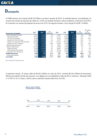 8 Press Release 1S16
Desempenho
¹
Inclui as Rendas de Tarifas Bancárias.
A CAIXA alcançou lucro líquido de R$ 2,4 bilhões no primeiro semestre de 2016. O resultado decorreu, principalmente, do
aumento das receitas de operação de crédito em 12,4%, do resultado de títulos e valores mobiliários e derivativos de 5,8% e
do incremento nas receitas de prestação de serviços em 9,5%. No segundo trimestre, o lucro líquido foi de R$ 1,6 bilhão.
O patrimônio líquido - PL atingiu saldo de R$ 62,3 bilhões em junho de 2016, incluindo R$ 36,5 bilhões de Instrumentos
Híbridos de Capital e Dívida que passaram a ser elegíveis em sua totalidade em julho de 2014, conforme a Resolução CMN
nº 4.192/13. Em 12 meses, o retorno sobre o patrimônio líquido médio ficou em 9,8%.
12,5 13,2 11,4 10,3 9,8
2T15 3T15 4T15 1T16 2T16
Retorno sobre PL Médio
(% Acumulado 12 meses)
(R$ milhões)
Principais Itens do Resultado
Result. Intermediação Financeira 10.613 10.963 3,3 5.265 5.704 5.259 (0,1) (7,8)
Operações de Crédito 40.759 45.827 12,4 21.174 22.495 23.331 10,2 3,7
Prov. para Dev. Duvidosos (9.583) (10.067) 5,1 (4.555) (3.809) (6.259) 37,4 64,3
Resultado com TVM e Derivativos 19.395 20.527 5,8 8.010 10.160 10.367 29,4 2,0
Despesas com Captação no Mercado Aberto (36.823) (41.783) 13,5 (17.214) (20.718) (21.065) 22,4 1,7
Despesas com Empr. e Repasses (7.734) (6.423) (16,9) (2.965) (2.863) (3.560) 20,1 24,3
Receita Prestação de Serviços 1
9.929 10.870 9,5 5.043 5.293 5.578 10,6 5,4
Despesas Administrativas (15.255) (15.925) 4,4 (7.593) (7.899) (8.026) 5,7 1,6
Despesa de Pessoal (9.625) (10.061) 4,5 (4.681) (5.020) (5.040) 7,7 0,4
Outras Despesas Administrativas (5.630) (5.865) 4,2 (2.912) (2.879) (2.986) 2,5 3,7
Outras Desp. / Rec. Operacionais (2.450) (3.565) 45,5 (1.326) (1.932) (1.633) 23,1 (15,5)
Resultado Operacional 1.436 775 (46,0) 631 385 390 (38,2) 1,2
Tributos sobre Resultados 2.735 2.175 (20,5) 1.679 655 1.521 (9,4) 132,3
Lucro Líquido 3.483 2.448 (29,7) 1.935 838 1.610 (16,8) 92,1
2T16
Δ%
2T16/2T15
Δ%
2T16/1T16
Δ%
1S16/1S15
1S161S15 2T15 1T16
 