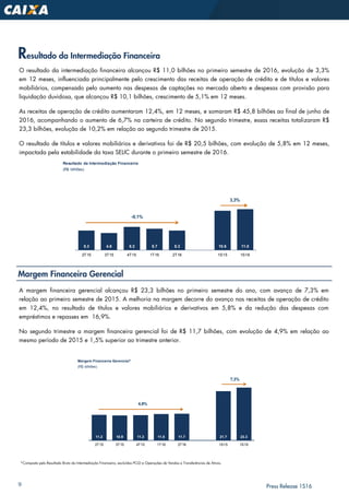 9 Press Release 1S16
Resultado da Intermediação Financeira
O resultado da intermediação financeira alcançou R$ 11,0 bilhões no primeiro semestre de 2016, evolução de 3,3%
em 12 meses, influenciada principalmente pelo crescimento das receitas de operação de crédito e de títulos e valores
mobiliários, compensado pelo aumento nas despesas de captações no mercado aberto e despesas com provisão para
liquidação duvidosa, que alcançou R$ 10,1 bilhões, crescimento de 5,1% em 12 meses.
As receitas de operação de crédito aumentaram 12,4%, em 12 meses, e somaram R$ 45,8 bilhões ao final de junho de
2016, acompanhando o aumento de 6,7% na carteira de crédito. No segundo trimestre, essas receitas totalizaram R$
23,3 bilhões, evolução de 10,2% em relação ao segundo trimestre de 2015.
O resultado de títulos e valores mobiliários e derivativos foi de R$ 20,5 bilhões, com evolução de 5,8% em 12 meses,
impactada pela estabilidade da taxa SELIC durante o primeiro semestre de 2016.
A margem financeira gerencial alcançou R$ 23,3 bilhões no primeiro semestre do ano, com avanço de 7,3% em
relação ao primeiro semestre de 2015. A melhoria na margem decorre do avanço nas receitas de operação de crédito
em 12,4%, no resultado de títulos e valores mobiliários e derivativos em 5,8% e da redução das despesas com
empréstimos e repasses em 16,9%.
No segundo trimestre a margem financeira gerencial foi de R$ 11,7 bilhões, com evolução de 4,9% em relação ao
mesmo período de 2015 e 1,5% superior ao trimestre anterior.
Margem Financeira Gerencial
*Composta pelo Resultado Bruto da Intermediação Financeira, excluídas PCLD e Operações de Vendas e Transferências de Ativos.
5.3 4.6 6.2 5.7 5.3 0.0 10.6 11.0
2T15 3T15 4T15 1T16 2T16 1S15 1S16
Resultado da Intermediação Financeira
(R$ bilhões)
3,3%
-0,1%
11.2 10.9 11.2 11.5 11.7 0.0 21.7 23.3
2T15 3T15 4T15 1T16 2T16 1S15 1S16
Margem Financeira Gerencial*
(R$ bilhões)
7,3%
4,9%
 