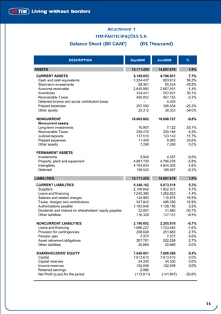Attachment 1
                                       TIM PARTICIPAÇÕES S.A.
                       Balance Sheet (BR GAAP)                  (R$ Thousand)


                       DESCRIPTION                         Sep/2008      Jun/2008      %

ASSETS                                                     15.171.455    14.887.678     1,9%
 CURRENT ASSETS                                             5.165.853     4.796.951      7,7%
  Cash and cash equivalents                                 1.334.437       853.912     56,3%
  Short-term investments                                       28.361        50.234    -43,5%
  Accounts receivable                                       2.649.900     2.687.491     -1,4%
  Inventories                                                 334.441       257.021     30,1%
  Recoverable Taxes                                           495.852       507.182     -2,2%
  Deferred income and social contribution taxes                   -           4.204       -
  Prepaid expenses                                            297.550       398.554    -25,3%
  Other assets                                                 25.312        38.353    -34,0%

 NONCURRENT                                                10.005.602    10.090.727     -0,8%
  Noncurrent assets
  Long-term investments                                        10.907         7.122    53,1%
  Recoverable Taxes                                           229.470       220.184     4,2%
  Judicial deposits                                           137.510       123.143    11,7%
  Prepaid expenses                                             11.409         9.085    25,6%
  Other assets                                                  7.268         7.268     0,0%

 PERMANENT ASSETS
  Investments                                                   3.942         4.357     -9,5%
  Property, plant and equipment                             4.681.720     4.706.276     -0,5%
  Intangibles                                               4.764.834     4.844.205     -1,6%
  Deferred                                                    158.542       169.087     -6,2%

LIABILITIES                                                15.171.455    14.887.678     1,9%
 CURRENT LIABILITIES                                        5.340.102     5.073.519      5,3%
  Suppliers                                                 2.109.642     1.922.331      9,7%
  Loans and financing                                       1.245.360     1.262.823     -1,4%
  Salaries and related charges                                134.983       115.875     16,5%
  Taxes, charges and contributions                            547.843       485.359     12,9%
  Authorizations payable                                    1.163.848     1.128.150      3,2%
  Dividends and interest on shareholders’ equity payable       22.097        31.880    -30,7%
  Other liabilities                                           116.329       127.101     -8,5%

 NONCURRENT LIABILITIES                                     2.190.692     2.205.670     -0,7%
  Loans and financing                                       1.696.227     1.723.483     -1,6%
  Provision for contingencies                                 258.638       251.883      2,7%
  Pension plan                                                  7.377         7.377      0,0%
  Asset retirement obligations                                207.781       202.258      2,7%
  Other liabilities                                            20.669        20.669      0,0%

 SHAREHOLDERS' EQUITY                                       7.640.661     7.608.489     0,4%
  Capital                                                   7.613.610     7.613.610     0,0%
  Capital reserves                                             34.330        34.330     0,0%
  Income reserves                                             102.546       102.546     0,0%
  Retained earnings                                             2.986           -
  Net Profit (Loss) for the period                           (112.811)     (141.997)   -20,6%




                                                                                                14
 
