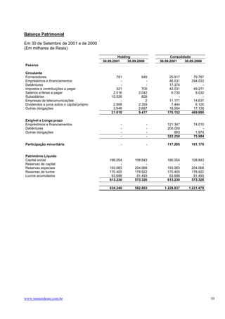 Balanço Patrimonial

Em 30 de Setembro de 2001 e de 2000
(Em milhares de Reais)

                                                      Holding                      Consolidado
                                             30.09.2001     30.09.2000       30.09.2001    30.09.2000
Passivo

Circulante
Fornecedores                                         791            849           25.917        79.767
Empréstimos e financiamentos                           -              -           46.531       294.033
Debêntures                                             -              -           17.374             -
Impostos e contribuições a pagar                     321            700           42.031        49.271
Salários e férias a pagar                          2.516          2.042            6.730         9.032
Subsidiárias                                      10.526            828                -             -
Empresas de telecomunicações                           -              2           11.171        14.637
Dividendos e juros sobre o capital próprio         2.908          2.359            7.444         6.120
Outras obrigações                                  3.948          2.697           18.954        17.130
                                                  21.010          9.477          176.152       469.990

Exigível a Longo prazo
Empréstimos e financiamentos                           -                 -       121.347        74.010
Debêntures                                             -                 -       200.000             -
Outras obrigações                                      -                 -           903         1.974
                                                       -                 -       322.250        75.984

Participação minoritária                               -                 -       117.205       101.179


Patrimônio Líquido
Capital social                                   186.054        108.843          186.054       108.843
Reservas de capital                                    -              -                -             -
Reservas especiais                               193.083        204.068          193.083       204.068
Reservas de lucros                               170.405        178.922          170.405       178.922
Lucros acumulados                                 63.688         81.493           63.688        81.493
                                                 613.230        573.326          613.230       573.326

                                                 634.240        582.803        1.228.837     1.221.479




www.timnordeste.com.br                                                                                   10
 