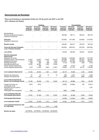 Demonstração de Resultado

Para os trimestres e semestres findos em 30 de junho de 2001 e de 200
(Em milhares de Reais)

                                                            Holding                                                           Consolidado
                                    Trimestre        09 meses         Trimestre        09 meses         Trimestre        09 meses         Trimestre        09 meses
                                    findo em         findos em        findo em         findos em        findo em         findos em        findo em         findos em
                                    30.09.2001       30.09.2001       30.09.2000       30.09.2000       30.09.2001       30.09.2001       30.09.2000       30.09.2000


Receita Bruta
Serviços de telecomunicações e                   -                -                -                -     255.066          766.111           256.018         800.745
venda de mercadorias

Deduções                                                                                                  (54.264)        (161.294)          (53.948)       (173.405)
(Impostos e descontos)                           -                -                -                -

Receita Líquida                                                                                           200.802          604.817           202.070         627.340
                                                 -                -                -                -
Custo dos Serviços Prestados                     -                -                -                -     (90.593)        (265.491)          (93.709)       (293.055)
e dos Produtos Vendidos

Lucro Bruto                                      -                -                -                -     110.209          339.326           108.361         334.285

Receitas (despesas)
Operacionais
Despesas de vendas                                             -                 -               -        (36.332)        (139.262)          (60.815)       (170.148)
Despesas gerais e administrativas       (1.857)          (6.297)          (1.454)          (4.417)        (24.638)         (72.591)          (20.547)        (63.016)
Despesas financeiras                    (1.478)          (1.953)              (12)           (242)        (23.467)         (63.796)          (20.259)        (68.091)
Receitas financeiras                        269              380              369            2.512           8.120           21.006             1.256           5.752
Equivalência patrimonial                18.537           46.841             3.280          19.055                -                -                 -               -
Outras receitas operacionais                  1              766                 -               -           3.568           12.513                59           3.750
Outras despesas operacionais              (312)          (1.184)            (492)          (1.651)         (9.293)         (27.107)           (6.817)        (16.446)


Lucro (prejuízo) Operacional            15.160           38.553            1.691           15.257          28.167            70.089             1.238          26.086

Receita não operacional                      21               52               10               10             895            2.391             1.176           2.205
Despesa não operacional                    (21)             (57)                -                -           (943)          (3.611)             (950)         (1.495)

Lucro antes do Imposto de
Renda e da Contribuição Social          15.160           38.548            1.701           15.267          28.119            68.869             1.464          26.796

Imposto de renda e da                     (675)            (675)                   -                -      (8.090)         (16.882)               792         (9.391)
contribuição social
Reversão dos juros sobre o                       -                -                -                -                -                -                -        1.227
capital próprio
Participação dos empregados                (94)            (527)                   -                -        (600)          (1.689)                    -                -

Lucro (prejuízo) antes das
Participações Minoritárias              14.391           37.346            1.701           15.267          19.429            50.298             2.256          18.632

Participações Minoritárias                       -                -                -                -      (5.038)         (12.952)             (555)         (4.855)

Lucro (prejuízo) Líquido                14.391           37.346            1.701           15.267          14.391            37.346             1.701          13.777

Lucro (prejuízo) líquido por lote
de 1.000 ações                             0,04             0,11             0,01             0,05


Número de ações                     337.768.635      337.768.635      334.399.028      334.399.028




          www.timnordeste.com.br                                                                                                                                            11
 