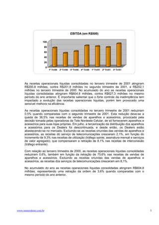 EBITDA (em R$000)

                    100

                     80

                     60

                     40

                     20

                         0
                             1º Tri/00   2º Tri/00   3º Tri/00   4º Tri/00   1º Tri/01   2º Tri/01   3º Tri/01




      As receitas operacionais líquidas consolidadas no terceiro trimestre de 2001 atingiram
      R$200,8 milhões, contra R$201,8 milhões no segundo trimestre de 2001, e R$202,1
      milhões no terceiro trimestre de 2000. No acumulado do ano as receitas operacionais
      líquidas consolidadas atingiram R$604,8 milhões, contra R$627,3 milhões no mesmo
      período do ano anterior. É importante salientar que o forte controle da inadimplência tem
      impactado a evolução das receitas operacionais líquidas, porém tem provocado uma
      sensível melhora na eficiência.

      As receitas operacionais líquidas consolidadas no terceiro trimestre de 2001 reduziram
      0,5% quando comparadas com o segundo trimestre de 2001. Esta redução deve-se a
      queda de 36,5% nas receitas de vendas de aparelhos e acessórios, provocada pela
      decisão tomada pelas operadoras da Tele Nordeste Celular, de só fornecerem aparelhos e
      acessórios para suas lojas próprias. Em julho, a terceirização da distribuição dos aparelhos
      e acessórios para os Dealers foi descontinuada, e desde então, os Dealers estão
      abastecendo-se no mercado. Excluindo-se as receitas oriundas das vendas de aparelhos e
      acessórios, as receitas do serviço de telecomunicações cresceram 2,1%, em função do
      incremento de 9,3% nas receitas de utilização (tráfego sainte, assinatura mensal e serviços
      de valor agregado), que compensaram a retração de 8,1% nas receitas de interconexão
      (tráfego entrante).

      Com relação ao terceiro trimestre de 2000, as receitas operacionais líquidas consolidadas
      reduziram 0,6%, também em função da retração de 75,6% nas receitas de vendas de
      aparelhos e acessórios. Excluindo as receitas oriundas das vendas de aparelhos e
      acessórios, as receitas dos serviços de telecomunicações cresceram em 8,1%.

      No acumulado do ano as receitas operacionais líquidas consolidadas atingiram R$604,8
      milhões, representando uma retração da ordem de 3,6% quando comparadas com o
      mesmo período do ano anterior.




www.timnordeste.com.br                                                                                           3
 
