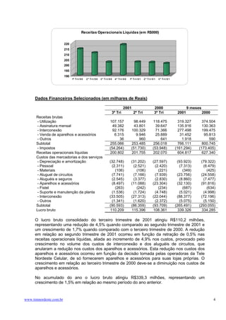 Receitas Operacionais Líquidas (em R$000)


                         220
                         215
                         210
                         205
                         200
                         195
                         190
                               1º T r i / 0 0   2 º Tri/ 0 0   3 º T r i/ 0 0   4 º Tri/ 0 0   1º T r i / 0 1   2 º T r i/ 0 1   3 º Tri/ 0 1




      Dados Financeiros Selecionados (em milhares de Reais)

                                                                                        2001                                2000                        9 meses
                                                                            3º Tri                 2º Tri                   3º Tri               2001             2000
      Receitas brutas
       - Utilização                                                       107.157                 98.449                   118.475                319.327      374.504
       - Assinatura mensal                                                  49.382                43.801                     39.647               135.916      130.363
       - Interconexão                                                       92.176              100.329                      71.366               277.498      199.475
       - Venda de aparelhos e acessórios                                     6.315                 9.946                     25.889                31.452       95.813
       - Outros                                                                 36                   960                        641                 1.918          590
      Subtotal                                                            255.066               253.485                    256.018                766.111      800.745
       - Impostos                                                         (54.264)              (51.730)                   (53.948)             (161.294)    (173.405)
      Receitas operacionais líquidas                                      200.802               201.755                    202.070                604.817      627.340
      Custos das mercadorias e dos serviços
       - Depreciação e amortização                                        (32.748)              (31.202)                   (27.597)              (93.923)     (79.322)
       - Pessoal                                                           (2.311)               (2.521)                    (2.420)                (7.313)      (6.479)
       - Materiais                                                           (106)                 (106)                      (221)                  (349)        (425)
       - Aluguel de circuitos                                              (7.741)               (7.166)                    (7.939)              (23.756)     (24.558)
       - Aluguéis e seguros                                                (2.545)               (3.377)                    (2.830)                (8.860)      (7.477)
       - Aparelhos e acessórios                                            (8.497)              (11.088)                   (23.304)              (32.130)     (91.816)
       - Fistel                                                              (263)                 (242)                      (234)                  (687)        (634)
       - Suporte e manutenção da planta                                    (1.536)               (1.724)                    (4.748)                (5.021)      (4.998)
       - Interconexão                                                     (33.505)              (27.313)                   (22.044)              (88.377)     (72.196)
       - Outros                                                            (1.341)               (1.620)                    (2.372)                (5.075)      (5.150)
      Subtotal                                                            (90.593)              (86.359)                   (93.709)             (265.491)    (293.055)
      Lucro bruto                                                         110.209               115.396                    108.361                339.326      334.285

      O lucro bruto consolidado do terceiro trimestre de 2001 atingiu R$110,2 milhões,
      representando uma redução de 4,5% quando comparado ao segundo trimestre de 2001 e
      um crescimento de 1,7% quando comparado com o terceiro trimestre de 2000. A redução
      em relação ao segundo trimestre de 2001 ocorreu em função da retração de 0,5% nas
      receitas operacionais líquidas, aliada ao incremento de 4,9% nos custos, provocado pelo
      crescimento no volume dos custos de interconexão e dos aluguéis de circuitos, que
      anularam a redução nos custos dos aparelhos e acessórios. Esta redução nos custos dos
      aparelhos e acessórios ocorreu em função da decisão tomada pelas operadoras da Tele
      Nordeste Celular, de só fornecerem aparelhos e acessórios para suas lojas próprias. O
      crescimento em relação ao terceiro trimestre de 2000 deve-se a diminuição nos custos de
      aparelhos e acessórios.

      No acumulado do ano o lucro bruto atingiu R$339,3 milhões, representando um
      crescimento de 1,5% em relação ao mesmo período do ano anterior.



www.timnordeste.com.br                                                                                                                                                   4
 