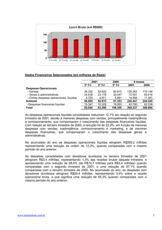 Lucro Bruto (em R$000)

                    150


                    100


                     50


                         0
                             1º T r i / 0 0   2 º T r i/ 0 0   3 º T r i/ 0 0   4 º Tri/ 0 0   1º T r i / 0 1   2 º Tri/ 0 1   3 º Tri/ 0 1




      Dados Financeiros Selecionados (em milhares de Reais)

                                                                                               2001                            2000               9 meses
                                                                                     3º Tri               2º Tri               3º Tri         2001       2000
      Despesas Operacionais
       - Vendas                                                                      36.332               54.820                60.815        139.262   170.148
       - Gerais e administrativas                                                    24.638               23.179                20.547         72.591    63.016
       - Outras despesas operacionais, líquidas                                       5.725                4.971                 5.991         14.594    11.381
      Subtotal                                                                       66.695               82.970                87.353        226.447   244.545
      - Despesas financeiras líquidas                                                15.347               10.329                19.003         42.790    62.339
      Total                                                                          82.042               93.299               106.356        269.237   306.884

      As despesas operacionais líquidas consolidadas reduziram 12,1% em relação ao segundo
      trimestre de 2001, devido a menores despesas com vendas, principalmente inadimplência
      e comissionamento, que compensaram o crescimento das despesas financeiras líquidas.
      Com relação ao terceiro trimestre de 2000, a redução foi de 22,9%, em função de menores
      despesas com vendas, inadimplência, comissionamento e marketing, e de menores
      despesas financeiras, que compensaram o crescimento das despesas gerais e
      administrativas.

      No acumulado do ano as despesas operacionais líquidas atingiram R$269,2 milhões
      representando uma redução da ordem de 12,3%, quando comparadas com o mesmo
      período do ano anterior.

      As despesas consolidadas com devedores duvidosos no terceiro trimestre de 2001
      atingiram R$3,4 milhões, representando 1,3% das receitas brutas daquele trimestre, e
      apresentando uma redução de 68,4% (de R$10,7 milhões para R$3,4 milhões) quando
      comparadas com o segundo trimestre de 2001, e uma redução de 87,1% quando
      comparadas com o terceiro trimestre de 2000. No acumulado do ano, as despesas com
      devedores duvidosos atingiram R$26,4 milhões, representando 3,4% sobre a receita
      operacional bruta, o que significa uma redução de 65,3% quando comparadas com o
      mesmo período do ano anterior.




www.timnordeste.com.br                                                                                                                                            5
 