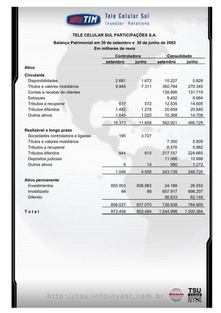 TELE CELULAR SUL PARTICIPAÇÕES S.A.
               Balanço Patrimonial em 30 de setembro e 30 de junho de 2002
                                   Em milhares de reais
                                            Controladora              Consolidado
                                        setembro     junho        setembro     junho
Ativo
Circulante
 Disponibilidades                           2.681        1.672       10.227      5.828
 Títulos e valores mobiliários              9.945        7.311      360.784    270.345
 Contas a receber de clientes                                       138.896    131.719
 Estoques                                                             9.452      8.684
 Tributos a recuperar                         617          572       12.535     14.605
 Tributos diferidos                         1.482        1.278       20.659     20.840
 Outros ativos                              1.648        1.025       10.368     14.708
                                           16.373       11.858      562.921    466.729
Realizável a longo prazo
 Sociedades controladora e ligadas              195      3.727
 Títulos e valores mobiliários                                        7.350      5.809
 Tributos a recuperar                                                 6.576      5.982
 Tributos diferidos                             844        815      217.157    224.665
 Depósitos judiciais                                                 11.066     10.998
 Outros ativos                                    9          14         990      1.272
                                            1.048        4.556      243.139    248.726

Ativo permanente
 Investimentos                            855.953      836.982       24.188     26.553
 Imobilizado                                   84           88      657.917    696.207
 Diferido                                                            56.833     62.149
                                          856.037      837.070      738.938    784.909
Total                                     873.458      853.484    1.544.998   1.500.364




                                           10
 