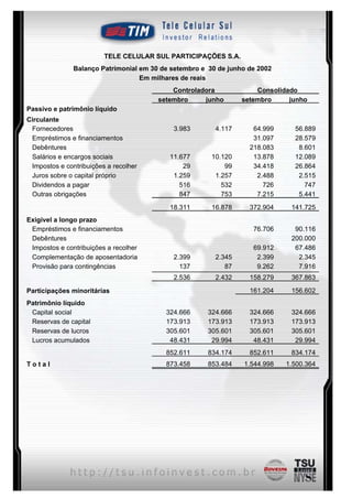 TELE CELULAR SUL PARTICIPAÇÕES S.A.
               Balanço Patrimonial em 30 de setembro e 30 de junho de 2002
                                   Em milhares de reais
                                            Controladora             Consolidado
                                        setembro     junho       setembro     junho
Passivo e patrimônio líquido
Circulante
 Fornecedores                               3.983        4.117      64.999     56.889
 Empréstimos e financiamentos                                       31.097     28.579
 Debêntures                                                        218.083      8.601
 Salários e encargos sociais               11.677       10.120      13.878     12.089
 Impostos e contribuições a recolher           29           99      34.418     26.864
 Juros sobre o capital próprio              1.259        1.257       2.488      2.515
 Dividendos a pagar                           516          532         726        747
 Outras obrigações                            847          753       7.215      5.441
                                           18.311       16.878     372.904    141.725
Exigível a longo prazo
 Empréstimos e financiamentos                                       76.706     90.116
 Debêntures                                                                   200.000
 Impostos e contribuições a recolher                                69.912     67.486
 Complementação de aposentadoria            2.399        2.345       2.399      2.345
 Provisão para contingências                  137           87       9.262      7.916
                                            2.536        2.432     158.279    367.863

Participações minoritárias                                         161.204    156.602
Patrimônio líquido
 Capital social                           324.666      324.666     324.666    324.666
 Reservas de capital                      173.913      173.913     173.913    173.913
 Reservas de lucros                       305.601      305.601     305.601    305.601
 Lucros acumulados                         48.431       29.994      48.431     29.994
                                          852.611      834.174     852.611    834.174
Total                                     873.458      853.484   1.544.998   1.500.364




                                              11
 