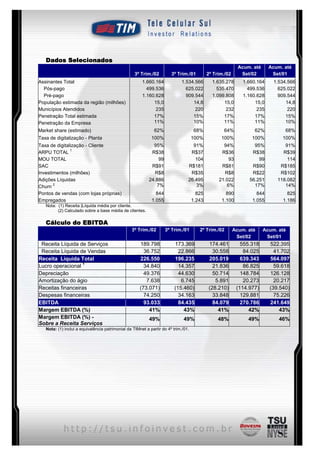 Dados Selecionados
                                                                                                            Acum. até     Acum. até
                                                   3º Trim./02          3º Trim./01         2º Trim./02      Set/02        Set/01
Assinantes Total                                       1.660.164            1.534.566         1.635.278       1.660.164     1.534.566
  Pós-pago                                               499.536              625.022           535.470         499.536       625.022
  Pré-pago                                             1.160.628              909.544         1.099.808       1.160.628       909.544
População estimada da região (milhões)                      15,0                 14,8              15,0            15,0          14,8
Municípios Atendidos                                         235                  220               232             235           220
Penetração Total estimada                                   17%                  15%               17%             17%           15%
Penetração da Empresa                                       11%                  10%               11%             11%           10%
Market share (estimado)                                       62%                    68%           64%            62%           68%
Taxa de digitalização - Planta                              100%                    100%          100%           100%          100%
Taxa de digitalização - Cliente                              95%                  91%              94%            95%           91%
               1
ARPU TOTAL                                                  R$38                 R$37             R$36           R$38          R$39
MOU TOTAL                                                      99                  104               93             99           114
SAC                                                         R$91                R$181             R$81           R$90         R$185
Investimentos (milhões)                                      R$8                 R$35              R$8           R$22         R$102
Adições Líquidas                                           24.886               26.495           21.022         56.251       118.082
       2                                                      7%                   3%               6%            17%           14%
Churn
Pontos de vendas (com lojas próprias)                         844                     825           890            844           825
Empregados                                                  1.055                   1.243         1.100          1.055         1.186
   Nota: (1) Receita |Líquida média por cliente.
         (2) Calculado sobre a base média de clientes.

   Cálculo do EBITDA
                                                 3º Trim./02        3º Trim./01        2º Trim./02        Acum. até     Acum. até
                                                                                                           Set/02        Set/01
 Receita Líquida de Serviços                          189.798            173.369            174.461          555.318      522.395
 Receita Líquida de Vendas                              36.752             22.866             30.558          84.025        41.702
Receita Líquida Total                                 226.550            196.235            205.019          639.343      564.097
                  1
Lucro operacional                                       34.840             14.357             21.836          86.825        59.618
Depreciação                                             49.376             44.630             50.714         148.784      126.128
Amortização do ágio                                      7.638              6.745              5.891          20.273        20.217
Receitas financeiras                                  (73.071)           (15.460)           (28.210)       (114.977)      (39.540)
Despesas financeiras                                    74.250             34.163             33.848         129.881        75.226
EBITDA                                                  93.033             84.435             84.079         270.786      241.649
Margem EBITDA (%)                                         41%                43%                41%             42%           43%
Margem EBITDA (%) -                                        49%                49%                48%            49%           46%
Sobre a Receita Serviços
   Nota: (1) inclui a equivalência patrimonial da TIMnet a partir do 4º trim./01.




                                                                    9
 