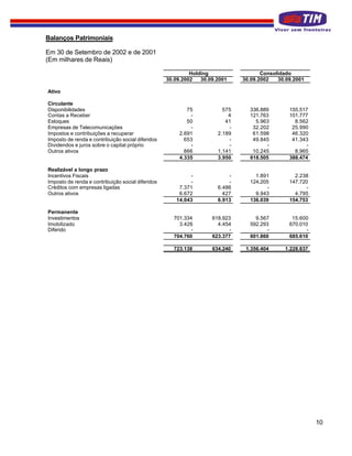 Balanços Patrimoniais

Em 30 de Setembro de 2002 e de 2001
(Em milhares de Reais)

                                                            Holding                   Consolidado
                                                   30.09.2002   30.09.2001     30.09.2002   30.09.2001

Ativo

Circulante
Disponibilidades                                           75           575      336.889        155.517
Contas a Receber                                            -             4      121.763        101.777
Estoques                                                   50            41        5.963          8.562
Empresas de Telecomunicações                                -             -       32.202         25.990
Impostos e contribuições a recuperar                    2.691         2.189       61.598         46.320
Imposto de renda e contribuição social diferidos          653             -       49.845         41.343
Dividendos e juros sobre o capital próprio                  -             -             -              -
Outros ativos                                             866         1.141       10.245          8.965
                                                        4.335         3.950      618.505        388.474

Realizável a longo prazo
Incentivos Fiscais                                         -              -        1.891          2.238
Imposto de renda e contribuição social diferidos           -              -      124.205        147.720
Créditos com empresas ligadas                          7.371          6.486             -              -
Outros ativos                                          6.672            427        9.943          4.795
                                                      14.043          6.913      136.039        154.753

Permanente
Investimentos                                        701.334        618.923        9.567         15.600
Imobilizado                                            3.426          4.454      592.293        670.010
Diferido                                                    -              -            -              -
                                                     704.760        623.377      601.860        685.610

                                                     723.138        634.240     1.356.404     1.228.837




                                                                                                           10
 