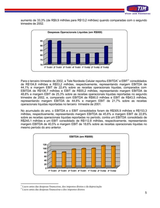aumento de 33,3% (de R$9,9 milhões para R$13,2 milhões) quando comparadas com o segundo
trimestre de 2002.

                               Despesas Operacionais Líquidas (em R$000)


                    95

                    90

                    85

                    80

                    75

                    70
                         1º Tri/01 2º Tri/01 3º Tri/01 4º Tri/01 1º Tri/02 2º Tri/02 3º Tri/02




Para o terceiro trimestre de 2002, a Tele Nordeste Celular reportou EBITDA1 e EBIT 2 consolidados
de R$104,8 milhões e R$53,2 milhões, respectivamente, representando margem EBITDA de
44,1% e margem EBIT de 22,4% sobre as receitas operacionais líquidas, comparados com
EBITDA de R$106,7 milhões e EBIT de R$55,2 milhões, representando margem EBITDA de
48,8% e margem EBIT de 25,3% sobre as receitas operacionais líquidas reportadas no segundo
trimestre de 2002, e, comparado com EBITDA de R$90,0 milhões e EBIT de R$43,5 milhões,
representando margem EBITDA de 44,8% e margem EBIT de 21,7% sobre as receitas
operacionais líquidas reportadas no terceiro trimestre de 2001.

No acumulado do ano, o EBITDA e o EBIT consolidados foram de R$305,9 milhões e R$153,3
milhões, respectivamente, representando margem EBITDA de 45,6% e margem EBIT de 22,8%
sobre as receitas operacionais líquidas reportadas no período, contra um EBITDA consolidado de
R$245,1 milhões e um EBIT consolidado de R$112,8 milhões, respectivamente, representando
margem EBITDA de 40,5% e margem EBIT de 18,6% sobre as receitas operacionais líquidas no
mesmo período do ano anterior.


                                                    EBITDA (em R$000)


                         120
                         100
                         80
                         60
                         40
                         20
                          0
                               1º Tri/01 2º Tri/01 3º Tri/01 4º Tri/01 1º Tri/02 2º Tri/02 3º Tri/02




1
    Lucro antes das despesas financeiras, dos impostos diretos e da depreciação
2
    Lucro antes das despesas financeiras e dos impostos diretos
                                                                                                       5
 