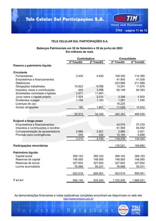 3T03 - página 11 de 12


                             TELE CELULAR SUL PARTICIPAÇÕES S.A.

                  Balanços Patrimoniais em 30 de Setembro e 30 de junho de 2003
                                      Em milhares de reais

                                                  Controladora                      Consolidado
                                           3º Trim/03      2º Trim/03         3º Trim/03    2º Trim/03
Passivo e patrimônio líquido

Circulante
 Fornecedores                                    3.430                4.420     109.300        114.380
 Empréstimos e financiamentos                                                    41.905         41.039
 Debêntures                                                                     223.896        211.689
 Obrigações trabalhistas                        10.822                9.768      13.291         11.876
 Impostos, taxas e contribuições                   430                3.298      65.148         64.393
 Sociedades controlada e ligadas                 2.971               11.981
 Juros sobre o capital próprio                   1.924                2.035       3.308          5.929
 Dividendos a pagar                              1.155                1.163       1.281          1.290
 Licenças de uso                                                                 16.225
 Outras obrigações                                 180                1.861      11.029         15.932

                                                20.912               34.526     485.383        466.528

Exigível a longo prazo
 Empréstimos e financiamentos                                                    43.579         57.279
 Impostos e contribuições a recolher                                             61.569         64.452
 Complementação de aposentadoria                 2.966                2.921       2.966          2.921
 Provisão para contingências                       249                  232      10.164          9.898
                                                 3.215                3.153     118.278        134.550

Participações minoritárias                                                      176.521        169.882

Patrimônio líquido
 Capital social                                369.163              369.163     369.163        369.163
 Reservas de capital                           148.565              148.565     148.565        148.565
 Reservas de lucros                            327.602              327.602     327.602        327.602
 Lucros acumulados                              76.688               50.231      76.688         50.231

                                               922.018              895.561     922.018        895.561

Total                                          946.145              933.240    1.702.200     1.666.521




As demonstrações financeiras e notas explicativas completas encontram-se disponíveis no web site
                                       http://www.timsulri.com.br
 