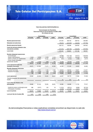 3T03 - página 12 de 12



                                                           TELE CELULAR SUL PARTICIPAÇÕES S.A.

                                                                 Demonstrações dos Resultados
                                                       Exercícios findos em 30 de setembro de 2003 e 2002
                                                                       Em milhares de reais

                                                               Controladora                                           Consolidado
                                          3ºTrim/03         set/03      3ºTrim/02      set/02      3ºTrim/03     set/03      3ºTrim/02     set/02

Receita operacional bruta                                                                            341.003     992.183       288.753     826.899

Deduções da receita bruta                                                                             (78.231)   (223.097)     (62.203)    (187.556)

Receita operacional líquida                                                                          262.772     769.086       226.550     639.343
Custo dos serviços prestados e das
mercadorias vendidas                                                                                (141.531)    (409.195)    (125.404)    (332.692)
Lucro bruto                                                                                          121.241     359.891       101.146     306.651

Receitas (despesas) operacionais
  Comercialização                                                                                     (52.460)   (151.135)     (37.371)    (136.574)
  Gerais e administrativas                   (1.840)          (6.096)       (1.983)     (5.491)       (26.247)    (77.427)     (25.460)      (58.664)
  Ganho ou Perda com Investimentos           27.962          89.080        19.438       50.023           (934)     (4.024)       (1.898)      (4.617)
 Outras receitas (despesas)
operacionais, líquidas                         (449)          (1.375)        (238)         831         (7.256)    (26.066)       (3.554)     (12.704)
                                             25.673          81.609        17.217       45.363        (86.897)   (258.652)     (68.283)    (212.559)
Lucro operacional antes dos
resultados financeiros                       25.673          81.609        17.217       45.363        34.344     101.239        32.863       94.092

Receitas (despesas) financeiras
 Receitas financeiras                           803            2.791        1.153        3.796         33.818    108.763        73.071      114.977
 Despesas financeiras                          (608)          (1.235)        (166)        (758)       (23.255)   (83.226)      (74.250)    (129.881)
                                                195            1.556          987        3.038         10.563     25.537         (1.179)     (14.904)

Lucro operacional                            25.868          83.165        18.204       48.401        44.907     126.776        31.684       79.188
 Receitas (despesas) não operacionais,
líquidas                                                                                                    61       212            20          (41)

Lucro antes dos tributos e das
participações                                25.868          83.165        18.204       48.401        44.968     126.988        31.704       79.147

 Imposto de renda e contribuição social        589            (6.477)         233           30        (11.873)    (28.913)       (8.666)    (20.153)
 Participações minoritárias                                                                            (6.638)    (21.387)       (4.601)    (10.563)
Lucro do período                             26.457          76.688        18.437       48.431        26.457      76.688        18.437       48.431

Lucro por lote de mil ações (R$)               0,07            0,22          0,05         0,14




   As demonstrações financeiras e notas explicativas completas encontram-se disponíveis no web site
                                                              http://www.timsulri.com.br
 