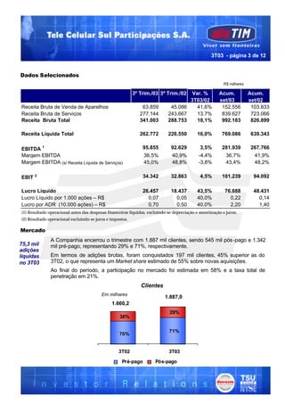 3T03 - página 3 de 12


Dados Selecionados
                                                                                                          R$ milhares

                                                           3º Trim./03 3º Trim./02   Var. %             Acum.           Acum.
                                                                                     3T03/02            set/03          set/02
Receita Bruta de Venda de Aparelhos                            63.859         45.086   41,6%             152.556         103.833
Receita Bruta de Serviços                                     277.144        243.667   13,7%             839.627         723.066
Receita Bruta Total                                           341.003        288.753   18,1%             992.183         826.899

Receita Líquida Total                                         262.772        226.550         16,0%        769.086        639.343

EBITDA 1                                                        95.855         92.629         3,5%        281.939        267.766
Margem EBITDA                                                   36,5%          40,9%         -4,4%          36,7%         41,9%
Margem EBITDA (s/ Receita Líquida de Serviços)                  45,0%          48,8%         -3,8%          43,4%         48,2%

EBIT 2                                                          34.342         32.863         4,5%        101.239         94.092

Lucro Líquido                                                   26.457         18.437        43,5%         76.688         48.431
Lucro Líquido por 1.000 ações – R$                                0,07           0,05        40,0%           0,22           0,14
Lucro por ADR (10.000 ações) – R$                                 0,70           0,50        40,0%           2,20           1,40
(1) Resultado operacional antes das despesas financeiras líquidas, excluindo-se depreciação e amortização e juros;
(2) Resultado operacional excluindo-se juros e impostos.

Mercado
               A Companhia encerrou o trimestre com 1.887 mil clientes, sendo 545 mil pós -pago e 1.342
75,3 mil       mil pré-pago, representando 29% e 71%, respectivamente.
adições
líquidas       Em termos de adições brutas, foram conquistados 197 mil clientes, 45% superior as do
no 3T03        3T02, o que representa um Market share estimado de 55% sobre novas aquisições.
               Ao final do período, a participação no mercado foi estimada em 58% e a taxa total de
               penetração em 21%.
                                                               Clientes
                                          Em milhares
                                                                            1.887,0
                                               1.660,2
                                                                              29%
                                                    30%

                                                                              71%
                                                   70%


                                                   3T02                       3T03

                                                     Pré-pago         Pós-pago
 