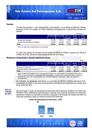 3T03 - página 5 de 12


 Custos
          O custo dos serviços – sem depreciação e amortização, no montante de R$ 44,6 milhões
          expandiu 12,2% em relação ao 3T02, refletindo principalmente o crescimento da base de
          clientes.
                                                                                                          R$ milhares
                                                            3º Trim./03 3º Trim./02   Var. %        Acum.        Acum.
                                                                                     3T03/02        set/03       set/02
                                   1
            Custos dos Serviços                                   44.684      39.813    12,2%        142.992      116.524
            Custos das Vendas de Celulares                        54.397      44.347    22,7%        139.994       93.553
           Total                                                  99.081      84.160    17,7%        282.986      210.077
            Nota: (1) Não inclui a depreciação e amortização.



          O custo das vendas de celulares foi da ordem de R$ 54,3 milhões, superior aos R$ 44,3
          milhões do 3T02, devido ao crescimento do volume de vendas.
 Despesas Comerciais e Gerais Administrativas
                                                                                                                R$ mil

                                                            3º Trim./03 3º Trim./02   Var. %        Acum.        Acum.
                                                                                     3T03/02        set/03       set/02
                                  1, 2 e 4
           Despesas Comerciais                                    44.166      33.136    33,3%        125.258      107.401
                                             2, 3 e 4
           Despesas Gerais e Administrativas                      17.702      15.335    15,4%         56.261       38.009
           Total                                                  61.868      48.471    27,6%        181.519      145.410
            Nota: (1) Não inclui despesas com inadimplência; (2) não inclui depreciação e amortização; (3) ajuste no
            3T02, no qual foi incluída a “participação dos empregados”, anteriormente classificada após o resultado
            operacional; e (4) 3T02: reclassificação nas contas de Despesas Comerciais e G&A, não afetando o
            montante total

          No trimestre, as despesas comerciais no montante de R$ 44,1 milhões cresceram 33%
          comparado ao 3T02, o que está principalmente relacionado ao incremento da vendas que
          foi da ordem de 45%.

25% de
          Por outro lado, o Custo de Aquisição por Assinante (SAC) declinou de R$ 91 no 3T02, para
redução
          R$ 68 no 3T03, refletindo em grande parte a redução nos níveis de subsídios na venda dos
do SAC    aparelhos, focados na retenção de clientes, conjugada à diminuição do impacto do dólar no
          custo dos aparelhos, dado um cenário cambial mais favorável.
                              Custo de Aquisição por Assinante – SAC
                                             R$




                                                  91
                                                                68

                                                  3T02          3T03
 
