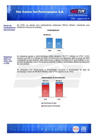3T03 - página 6 de 12


Níveis de     No 3T03, os valores com inadimplência totalizaram R$ 5,0 milhões, mostrando uma
inadimplência tendência contínua de redução.
decrescentes                                  Inadimplência

                                              R$ Milhões




                                                     5,4           5,0



                                                     3T02          3T03



Despesas      As despesas gerais e administrativas (G&A) atingiram R$ 17,7 milhões no 3T03, 15,4%
G&A em        superior aos R$ 15,3 milhões do 3T02. O incremento nas despesas G&A ao longo de 2003
              comparado ao ano anterior, esta relacionado a alguns contratos da IT que findaram o seu
linha com
              período de garantia, com a Companhia iniciando o efetivo desembolso relativo às despesas
o 2T03        de manutenção.


              As despesas com depreciação e amortização, incluindo a amortização do ágio da
              privatização, foram de R$ 60,6 milhões, valor 4,7% superior as do 3T02.


                                           Depreciação & Amortização
                                             R$ 57,9           R$ 60,6
                                               7,6                  6,3



                                                                   54,3
                                              50,2




                                              3T02                 3T03

                                             Amortização do Ágio

                                             Depreciação e Amortização
 