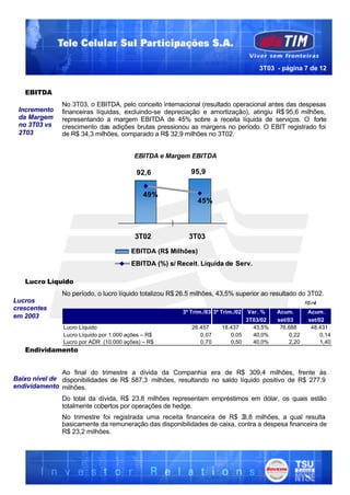 3T03 - página 7 de 12


   EBITDA
               No 3T03, o EBITDA, pelo conceito internacional (resultado operacional antes das despesas
 Incremento    financeiras líquidas, excluindo-se depreciação e amortização), atingiu R$ 95,6 milhões,
 da Margem     representando a margem EBITDA de 45% sobre a receita líquida de serviços. O forte
 no 3T03 vs    crescimento das adições brutas pressionou as margens no período. O EBIT registrado foi
 2T03          de R$ 34,3 milhões, comparado a R$ 32,9 milhões no 3T02.


                                          EBITDA e Margem EBITDA

                                           92,6             95,9


                                              49%
                                                               45%



                                          3T02             3T03

                                         EBITDA (R$ Milhões)
                                         EBITDA (%) s/ Receit. Líquida de Serv.

   Lucro Líquido
               No período, o lucro líquido totalizou R$ 26.5 milhões, 43,5% superior ao resultado do 3T02.
Lucros                                                                                                 R$ mil
crescentes
                                                         3º Trim./03 3º Trim./02 Var. %    Acum.        Acum.
em 2003
                                                                                3T03/02    set/03       set/02
                Lucro Líquido                               26.457      18.437     43,5%    76.688       48.431
                Lucro Líquido por 1.000 ações – R$             0,07        0,05    40,0%        0,22         0,14
                Lucro por ADR (10.000 ações) – R$              0,70        0,50    40,0%        2,20         1,40
   Endividamento


               Ao final do trimestre a dívida da Companhia era de R$ 309,4 milhões, frente às
Baixo nível de disponibilidades de R$ 587,3 milhões, resultando no saldo líquido positivo de R$ 277,9
endividamento milhões.
               Do total da dívida, R$ 23,8 milhões representam empréstimos em dólar, os quais estão
               totalmente cobertos por operações de hedge.
               No trimestre foi registrada uma receita financeira de R$ 3  3,8 milhões, a qual resulta
               basicamente da remuneração das disponibilidades de caixa, contra a despesa financeira de
               R$ 23,2 milhões.
 