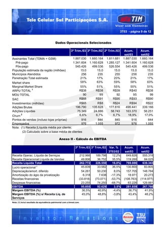 3T03 - página 9 de 12


                                              Dados Operacionais Selecionados

                                                              3º Trim./03 3º Trim./02 2º Trim./03        Acum.     Acum.
                                                                                                         set/03    set/02
Assinantes Total (TDMA + GSM)                                    1.887.030 1.660.164          1.811.681 1.887.030 1.660.164
  Pré-pago                                                       1.341.604 1.160.628          1.285.127 1.341.604 1.160.628
  Pós-pago                                                         545.426   499.536            526.554   545.426   499.536
População estimada da região (milhões)                                15,0      15,0               15,0       15,0      15,0
Municípios Atendidos                                                   256       235                255        256      235
Penetração Total estimada                                             21%       17%                20%        21%       17%
Market share                                                          58%       63%                59%        58%       63%
Marginal Market Share                                                  55%          51%           55%          55%         51%
ARPU TOTAL 1                                                           R$38         R$38          R$39         R$40       R$38
MOU TOTAL                                                                90           99            92           95          99
SAC                                                                    R$68         R$91          R$95         R$93       R$90
Investimentos (milhões)                                              R$65            R$8         R$24         R$94        R$22
Adições Brutas                                                     196.790        135.628      177.816      498.441     339.166
Adições Líquidas                                                    75.349         24.886       58.743      163.370      56.251
         2                                                           6,6%           6,7%         6,7%        18,9%       17,0%
Churn
Pontos de vendas (incluso lojas próprias)         916                                 844          845          916         844
Empregados                                        976                               1.055          972          976       1.055
Nota: (1) Receita |Líquida média por cliente;
       (2) Calculado sobre a base média de clientes

                                                  Anexo II - Cálculo do EBITDA

                                                                   3º Trim./03 3º Trim./02     Var. %      Acum.       Acum.
                                                                                               3T03/02      set/03      set/02
Receita Operac. Líquida de Serviços                                    212.966     189.798        12,2%      649.826     555.318
Receita Operacional Líquida de Vendas                                    49.806      36.752       35,5%      119.260      84.025
Receita Líquida Total                                                  262.772     226.550        16,0%      769.086     639.343
Lucro operacional 1                                                      45.839      33.582       36,5%      130.800      83.805
Depreciação/amort. diferido                                              54.261      50.230         8,0%     157.705     148.784
Amortização do ágio da privatização                                       6.318       7.638      -17,3%       18.971      20.273
Receitas financeiras                                                   (33.818)    (73.071)      -53,7%    (108.763)   (114.977)
Despesas financeiras                                                     23.255      74.250      -68,7%       83.226     129.881
EBITDA                                                                   95.855      92.629         3,5%     281.939     267.766
Margem EBITDA (%)                                                        36,5%       40,9%         -4,4%      36,7%       41,9%
Margem EBITDA (%) s/ Receita Líq. de                                     45,0%       48,8%         -3,8%      43,4%       48,2%
Serviços
Nota: (1) Inclui resultado da equivalência patrimonial com a timnet.com.
 