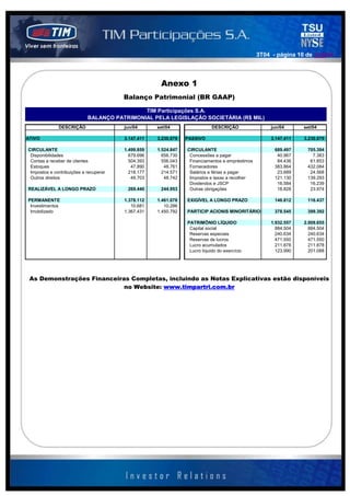3T04 - página 10 de 141414




                                                     Anexo 1
                                        Balanço Patrimonial (BR GAAP)

                                             TIM Participações S.A.
                            BALANÇO PATRIMONIAL PELA LEGISLAÇÃO SOCIETÁRIA (R$ MIL)
              DESCRIÇÃO                 jun/04      set/04                  DESCRIÇÃO               jun/04      set/04

ATIVO                                   3.147.411   3.230.879   PASSIVO                             3.147.411   3.230.879

CIRCULANTE                              1.499.859   1.524.847   CIRCULANTE                            689.497    705.394
 Disponibilidades                         679.696     656.730    Concessões a pagar                    40.967      7.383
 Contas a receber de clientes             504.393     556.043    Financiamentos e empréstimos          84.436     61.853
 Estoques                                  47.890      48.761    Fornecedores                         383.864    432.084
 Impostos e contribuições a recuperar     218.177     214.571    Salários e férias a pagar             23.689     24.568
 Outros direitos                           49.703      48.742    Impostos e taxas a recolher          121.130    139.293
                                                                 Dividendos e JSCP                     16.584     16.239
REALIZÁVEL A LONGO PRAZO                 269.440     244.953     Outras obrigações                     18.828     23.974

PERMANENTE                              1.378.112   1.461.078   EXIGÍVEL A LONGO PRAZO                146.812    116.437
 Investimentos                             10.681      10.286
 Imobilizado                            1.367.431   1.450.792   PARTICIP ACIONIS MINORITÁRIOS         378.545    399.392

                                                                PATRIMÔNIO LÍQUIDO                  1.932.557   2.009.655
                                                                 Capital social                       884.504     884.504
                                                                 Reservas especiais                   240.634     240.634
                                                                 Reservas de lucros                   471.550     471.550
                                                                 Lucro acumulados                     211.878     211.878
                                                                 Lucro líquido do exercício           123.990     201.088




 As Demonstrações Financeiras Completas, incluindo as Notas Explicativas estão disponíveis
                            no Website: www.timpartri.com.br
 