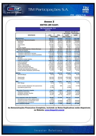 3T04 - página 11 de 141414



                                                          Anexo 2
                                                     EBITDA (BR GAAP)
                                                     TIM Participações S.A
                                                            EBITDA
                                                                                            BRGAAP - (Em R$ mil)
                                                                                          Acumulado    Acumulado
                              DESCRIÇÃO                         3T03       3T04             set/03       set/04
                                                                   PRO-FORMA             PRO-FORMA
        Receita Bruta                                            679.211     870.825        1.977.013    2.427.589
         Serviços de Telecomunicações                            580.848     707.305        1.724.893    2.009.390
           Assinatura                                             90.285      90.217          265.588      279.884
           Utilização                                            272.476     369.729          809.203    1.019.007
           Interconexão                                          197.469      213.413         594.344       610.090
           VAS                                                    15.384       30.361          38.696        77.477
           Outras receitas                                         5.235        3.586          17.061        22.933
         Receita de Mercadorias e Outros Serviços                 98.363      163.520         252.120       418.199
           Venda de produtos                                      98.363      163.520         252.120       418.199
         Descontos e Deduções                                   (154.914)    (222.845)       (440.225)     (610.660)
            Impostos e descontos s/ serviços                    (132.345)    (168.505)       (383.182)     (479.261)
            Impostos e descontos s/ venda de produtos            (22.569)     (54.340)        (57.043)     (131.399)
        Receita Liquida                                          524.297      647.980       1.536.788     1.816.929
           Serviços                                              448.503      538.799       1.341.711     1.530.129
           Produtos e outras receitas                             75.794      109.181         195.078       286.800
           Custos da operação                                   (339.274)    (417.247)       (961.147)   (1.199.211)
           Custo de pessoal                                      (26.724)     (27.619)        (81.584)      (84.608)
           Comercialização                                       (73.047)    (108.068)       (210.416)     (295.969)
           Rede e interconexão                                  (112.567)    (115.021)       (330.051)     (307.771)
           Gerais e administrativas                              (29.952)     (34.274)        (78.093)      (83.512)
           Custo dos produtos vendidos                           (80.162)    (117.897)       (216.326)     (347.619)
           Provisão para devedores duvidosos                     (21.996)     (14.968)        (61.079)      (82.457)
           Outras receitas (despesas) operacionais                 5.173          600          16.402         2.724

        EBITDA                                                   185.023     230.734          575.641      617.718
           EBITDA Margin                                           35,3%       35,6%            37,5%        34,0%

           Depreciação                                           (84.093)     (85.549)       (252.688)    (254.269)
           Amortização                                           (26.034)     (32.314)        (77.246)     (92.274)

        EBIT                                                      74.896     112.871          245.707      271.175
           EBIT Margin                                             14,3%       17,4%            16,0%        14,9%

           Outras receitas (despesas) não operacionais             3.195          550           1.313        (4.193)
           Equivalência patrimonial                               (3.106)                      (5.948)

         Resultado Financeiro Líquido                             17.041       17.823          42.076       49.315
          Despesas financeiras                                   (54.577)     (15.441)       (136.351)     (47.063)
          Variações cambiais, líquidas                            (3.756)        (853)         (5.805)      (3.010)
          Receitas financeiras                                    75.374       34.118         184.231       99.387

        Lucro (prejuízo) antes dos impostos                       92.026     131.244          283.147      316.297
           Reversão de juros sobre capital próprio                 2.859                        2.859
           Imposto de renda e contribuição social                (21.815)     (34.895)        (66.357)     (68.634)
           Participações dos minoritários                        (16.704)     (19.250)        (49.725)     (46.574)
        Lucro (prejúizo) líquido                                  56.367       77.099         169.924      201.088


As Demonstrações Financeiras Completas, incluindo as Notas Explicativas estão disponíveis
                           no Website: www.timpartri.com.br
 