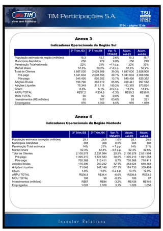 3T04 - página 12 de 141414




                                              Anexo 3
                             Indicadores Operacionais da Região Sul
                                           3º Trim./03      3º Trim./04       Var. %     Acum.     Acum.
                                                                             3T04/03     set-03    set-04
  População estimada da região (milhões)           15,3             15,7           2,6%       15,3      15,7
  Municípios Atendidos                              256              279           9,0%        256       279
  Penetração Total estimada                       22%               33%        +11 p.p.      22%        33%
  Market share                                   57,6%            50,2%        -7.4 p.p.    57,6%     50,2%
  Total de Clientes                          1.887.030        2.628.908          39,3% 1.887.030 2.628.908
    Pré-pago                                 1.341.604        2.008.556          49,7% 1.341.604 2.008.556
    Pós-pago                                   545.426          620.352          13,7%    545.426   620.352
  Adições Brutas                               196.790          365.919          85,9%    498.441   997.572
  Adições Líquidas                              75.349          211.115         180,2%    163.370   573.024
  Churn                                           6,6%             6,1%        -0.5 p.p.    18,7%     18,4%
  ARPU TOTAL                                    R$37,2           R$34,5           -7,3%    R$39,3    R$36,0
  MOU TOTAL                                          90               82          -9,0%         95        86
  Investimentos (R$ milhões)                         65              107         63,6%          93       221
  Empregados                                        976            1.059           8,5%        976     1.059




                                              Anexo 4
                          Indicadores Operacionais da Região Nordeste


                                            3º Trim./03      3º Trim./04       Var. %     Acum.     Acum.
                                                                              3Q04/03     set-03    set-04
População estimada da região (milhões)               28,1             28,6          1,6%       28,1      28,6
Municípios Atendidos                                  308              308          0,0%        308       308
Penetração Total estimada                            14%              21%        + 7 p.p.      14%       21%
Market share                                       52,3%            42,8%      - 9,5 p.p.    52,3%     42,8%
Total de Clientes                              2.100.578        2.531.994         20,5% 2.100.578 2.531.994
   Pré-pago                                    1.395.210        1.821.583         30,6% 1.395.210 1.821.583
   Pós-pago                                      705.368          710.411           0,7%   705.368   710.411
Adições Brutas                                   170.396          259.232         52,1%    443.624   659.363
Adições Líquidas                                  71.048          147.148        107,1%    174.735   359.469
Churn                                               4,8%             4,6%      - 0.2 p.p.    13,4%     12,9%
ARPU TOTAL                                        R$36,8           R$34,4          -6,6%    R$36,8    R$33,5
MOU TOTAL                                             108               98         -9,3%        106        97
Investimentos (milhões)                             R$87             R$84          -3,2%    R$108     R$146
Empregados                                          1.026            1.058          3,1%      1.026     1.058
 