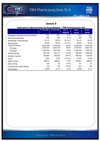 3T04 - página 13 de 141414




                                              Anexo 5
             Indicadores Operacionais da Consolidados – TIM Participações S.A.
                                       3º Trim./03   3º Trim./04   Var. %        Acum.        Acum.
                                                                   3Q04/03       set-03       set-04
População estimada da área (milhões)          43,4          44,3        2,0%          43,4         44,3
Municípios Atendidos                           564           587        4,1%           564          587
Penetração Total estimada                   16,1%         25,2%     +9,1 p.p.        16,1%       25,2%
Market share                                55,0%         46,3%      -8,7 p.p.       55,0%       46,3%
Total de Clientes                        3.987.608     5.160.902       29,4%     3.987.608    5.160.902
  Pré-pago                               2.736.814     3.830.139       39,9%     2.736.814    3.830.139
  Pós-pago                               1.250.794     1.330.763        6,4%     1.250.794    1.330.763
Adições Brutas                             367.186       625.151       70,3%       942.065    1.656.935
Adições Líquidas                           146.397       358.263     144,7%        338.105      932.493
Churn                                         5,6%          5,4%    - 0,2 p.p.       15,9%       15,6%
ARPU TOTAL                                  R$37,0        R$34,4       -7,0%        R$38,0       R$34,8
MOU TOTAL                                      100            90       -9,7%           101             91
Investimentos ( R$ milhões)                    152           191       25,5%           201          367
Empregados                                   2.002         2.117        5,7%         2.002        2.117
 