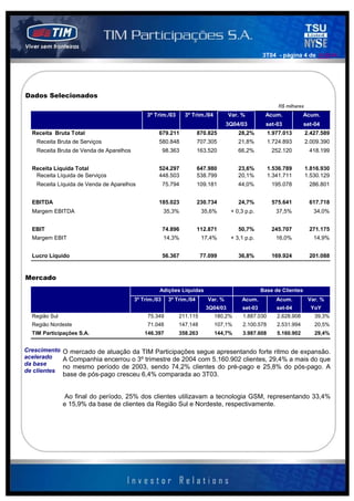 3T04 - página 4 de 141414




Dados Selecionados
                                                                                                          R$ milhares
                                               3º Trim./03       3º Trim./04         Var. %         Acum.             Acum.
                                                                                    3Q04/03          set-03           set-04
  Receita Bruta Total                               679.211             870.825         28,2%         1.977.013         2.427.589
    Receita Bruta de Serviços                       580.848             707.305         21,8%         1.724.893         2.009.390
    Receita Bruta de Venda de Aparelhos                 98.363          163.520         66,2%          252.120           418.199


  Receita Líquida Total                             524.297             647.980         23,6%         1.536.789         1.816.930
   Receita Líquida de Serviços                      448.503             538.799         20,1%         1.341.711         1.530.129
    Receita Líquida de Venda de Aparelhos               75.794          109.181         44,0%          195.078           286.801


  EBITDA                                            185.023             230.734         24,7%          575.641           617.718
  Margem EBITDA                                         35,3%            35,6%       + 0,3 p.p.          37,5%             34,0%


  EBIT                                                  74.896          112.871         50,7%          245.707           271.175
  Margem EBIT                                           14,3%            17,4%       + 3,1 p.p.          16,0%             14,9%


  Lucro Líquido                                         56.367           77.099         36,8%          169.924           201.088


Mercado
                                                    Adições Líquidas                               Base de Clientes
                                          3º Trim./03     3º Trim./04      Var. %        Acum.           Acum.           Var. %
                                                                           3Q04/03        set-03         set-04           YoY
  Região Sul                                   75.349         211.115          180,2%     1.887.030      2.628.908         39,3%
  Região Nordeste                              71.048         147.148          107,1%     2.100.578      2.531.994         20,5%
  TIM Participações S.A.                      146.397         358.263          144,7%     3.987.608      5.160.902         29,4%


Crescimento O mercado de atuação da TIM Participações segue apresentando forte ritmo de expansão.
acelerado   A Companhia encerrou o 3º trimestre de 2004 com 5.160.902 clientes, 29,4% a mais do que
da base
            no mesmo período de 2003, sendo 74,2% clientes do pré-pago e 25,8% do pós-pago. A
de clientes
               base de pós-pago cresceu 6,4% comparada ao 3T03.


                Ao final do período, 25% dos clientes utilizavam a tecnologia GSM, representando 33,4%
               e 15,9% da base de clientes da Região Sul e Nordeste, respectivamente.
 