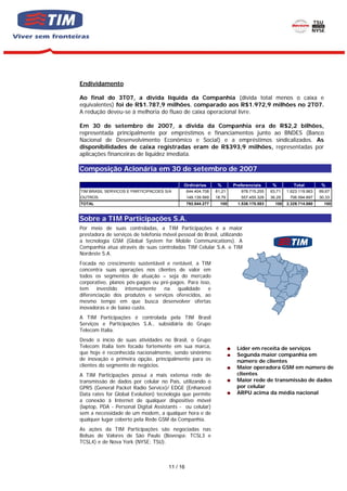Endividamento

Ao final do 3T07, a dívida líquida da Companhia (dívida total menos o caixa e
equivalentes) foi de R$1.787,9 milhões, comparado aos R$1.972,9 milhões no 2T07.
A redução deveu-se à melhoria do fluxo de caixa operacional livre.

Em 30 de setembro de 2007, a dívida da Companhia era de R$2,2 bilhões,
representada principalmente por empréstimos e financiamentos junto ao BNDES (Banco
Nacional de Desenvolvimento Econômico e Social) e a empréstimos sindicalizados. As
disponibilidades de caixa registradas eram de R$393,9 milhões, representadas por
aplicações financeiras de liquidez imediata.

Composição Acionária em 30 de setembro de 2007

                                             Ordinárias        %      Preferenciais      %         Total         %
TIM BRASIL SERVICOS E PARTICIPACOES S/A         644.404.708   81,21      978.715.255    63,71   1.623.119.963   69,67
OUTROS                                          149.139.569   18,79      557.455.328    36,29    706.594.897    30,33
TOTAL                                           793.544.277     100     1.536.170.583     100   2.329.714.860     100


Sobre a TIM Participações S.A.
Por meio de suas controladas, a TIM Participações é a maior
prestadora de serviços de telefonia móvel pessoal do Brasil, utilizando
a tecnologia GSM (Global System for Mobile Communications). A
Companhia atua através de suas controladas TIM Celular S.A. e TIM
Nordeste S.A.
Focada no crescimento sustentável e rentável, a TIM
concentra suas operações nos clientes de valor em
todos os segmentos de atuação – seja do mercado
corporativo, planos pós-pagos ou pré-pagos. Para isso,
tem    investido   intensamente   na    qualidade    e
diferenciação dos produtos e serviços oferecidos, ao
mesmo tempo em que busca desenvolver ofertas
inovadoras e de baixo custo.
A TIM Participações é controlada pela TIM Brasil
Serviços e Participações S.A., subsidiária do Grupo
Telecom Italia.
Desde o início de suas atividades no Brasil, o Grupo
Telecom Italia tem focado fortemente em sua marca,                     Líder em receita de serviços
que hoje é reconhecida nacionalmente, sendo sinônimo                   Segunda maior companhia em
de inovação e primeira opção, principalmente para os                   número de clientes
clientes do segmento de negócios.                                      Maior operadora GSM em número de
A TIM Participações possui a mais extensa rede de                      clientes
transmissão de dados por celular no País, utilizando o                 Maior rede de transmissão de dados
GPRS (General Packet Radio Service)/ EDGE (Enhanced                    por celular
Data rates for Global Evolution) tecnologia que permite                ARPU acima da média nacional
a conexão à Internet de qualquer dispositivo móvel
(laptop, PDA - Personal Digital Assistants - ou celular)
sem a necessidade de um modem, a qualquer hora e de
qualquer lugar coberto pela Rede GSM da Companhia.
As ações da TIM Participações são negociadas nas
Bolsas de Valores de São Paulo (Bovespa: TCSL3 e
TCSL4) e de Nova York (NYSE: TSU).



                                      11 / 16
 