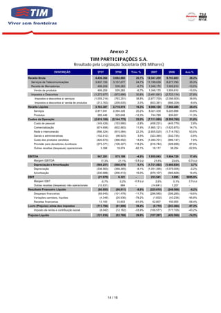 Anexo 2
                                                   TIM PARTICIPAÇÕES S.A.
                                      Resultado pela Legislação Societária (R$ Milhares)
                      DESCRIÇÃO                       3T07           3T06         Trim. %          2007          2006        Ano %

Receita Bruta                                       4.436.364      3.692.860         20,1%       12.547.209    9.783.603       28,2%
  Serviços de Telecomunicações                      3.937.155      3.157.577         24,7%       11.199.039    8.277.793       35,3%
  Receita de Mercadorias                              499.209        535.283             -6,7%    1.348.170    1.505.810      -10,5%
    Venda de produtos                                 499.209        535.283             -6,7%    1.348.170    1.505.810      -10,5%
  Impostos e Descontos                              (1.272.977)     (972.886)        30,8%       (3.481.081)   (2.723.114)     27,8%
       Impostos e descontos s/ serviços             (1.059.214)     (763.251)        38,8%       (2.877.700)   (2.056.905)     39,9%
       Impostos e descontos s/ venda de produtos     (213.763)      (209.635)            2,0%      (603.381)    (666.209)          -9,4%
Receita Liquida                                     3.163.387      2.719.974         16,3%        9.066.128    7.060.489       28,4%
    Serviços                                        2.877.941      2.394.326         20,2%        8.321.339    6.220.888       33,8%
    Produtos                                          285.446        325.648        -12,3%         744.789       839.601      -11,3%
Custos da Operação                                  (2.616.106)    (2.144.775)       22,0%       (7.111.085)   (5.395.760)     31,8%
    Custo de pessoal                                 (149.426)      (153.680)            -2,8%     (458.231)    (445.779)          2,8%
    Comercialização                                  (674.698)      (602.883)        11,9%       (1.865.121)   (1.625.875)     14,7%
    Rede e interconexão                              (996.524)      (815.084)        22,3%       (2.805.020)   (1.714.792)     63,6%
    Gerais e administrativas                         (102.812)       (98.923)            3,9%      (323.385)    (332.735)          -2,8%
    Custo dos produtos vendidos                      (420.673)      (366.952)        14,6%       (1.060.701)    (986.137)          7,6%
    Provisão para devedores duvidosos                (275.371)      (126.227)       118,2%         (616.744)    (328.696)      87,6%
    Outras receitas (despesas) operacionais             3.398         18.974        -82,1%          18.117        38.254      -52,6%


EBITDA                                                547.281        575.199             -4,9%    1.955.043    1.664.729       17,4%
    Margem EBITDA                                       17,3%          21,1%        -3,8 p.p          21,6%         23,6%     -2,0 p.p
    Depreciação e Amortização                        (569.251)      (568.878)            0,1%    (1.721.502)   (1.660.834)         3,7%
    Depreciação                                      (338.563)      (368.365)            -8,1%   (1.051.395)   (1.075.006)         -2,2%
    Amortização                                      (230.688)      (200.513)        15,0%         (670.107)    (585.828)      14,4%
EBIT                                                  (21.970)            6.321      -             233.541         3.895     5895,9%
    Margem EBIT                                         -0,7%              0,2%     -0,9 p.p           2,6%         0,1%       2,5 p.p
    Outras receitas (despesas) não operacionais       (10.931)             884       -              (14.641)       1.207       -
Resultado Financeiro Líquido                          (80.893)       (88.811)            -8,9%     (225.610)    (248.566)          -9,2%
    Despesas financeiras                              (89.645)      (101.478)       -11,7%         (286.585)    (356.285)     -19,6%
    Variações cambiais, líquidas                        (4.348)       (20.936)      -79,2%           (1.832)      (43.236)    -95,8%
    Receitas financeiras                               13.100         33.603        -61,0%          62.807       150.955      -58,4%
Lucro (Prejuízo) antes dos impostos                  (113.794)       (81.606)        39,4%           (6.710)    (243.464)     -97,2%
    Imposto de renda e contribuição social              (8.042)      (12.162)       -33,9%         (100.577)    (177.105)     -43,2%
Prejuízo Líquido                                     (121.836)       (93.768)        29,9%         (107.287)    (420.569)     -74,5%




                                                                14 / 16
 