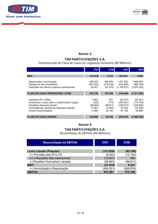 Anexo 3
                                   TIM PARTICIPAÇÕES S.A.
          Demonstração do Fluxo de Caixa em Legislação Societária (R$ Milhares)

                                                              3T07           3T06         2007          2006

EBIT                                                       (21.970)       6.319       233.541         3.894

 Depreciação e amortização                                 569.250      568.878      1.721.502     1.660.834
 Adições ao ativo imobilizado                             (341.003)    (374.436)      (919.206)     (894.709)
 Variações nos ativos e passivos operacionais               26.451      (97.233)    (1.190.321)   (2.041.022)

FLUXO DE CAIXA OPERACIONAL LIVRE                          232.728      103.528       (154.484)    (1.271.002)

 Impostos (IR e CSSL)                                        4.603          451       (62.707)      (52.361)
 Dividendos e Juros sobre o capital próprio pagos             (204)        (172)     (440.061)     (114.749)
 Resultado financeiro líquido                              (80.893)     (88.811)     (225.610)     (248.566)
 Contingências, líquidas de depósitos judiciais             17.061       (3.835)       34.792       (31.546)
 Outras movimentações                                       11.684       24.164        87.138        28.998

FLUXO DE CAIXA LÍQUIDO                                    184.980       35.326       (760.932)    (1.689.226)


                                                    Anexo 4
                                   TIM PARTICIPAÇÕES S.A.
                               Reconciliação do EBITDA (R$ Milhares)


              Reconciliação do EBITDA                                 3T07                3T06


Lucro Liquido (Prejuízo)                                              (121.836)            (93.768)
 (+) Provisão para IR e CS                                              (8.042)            (12.162)
 (+/-) Resultado Não-Operacional                                       (10.931)                884
 (-) Receitas Financeiras Líquidas                                     (80.893)            (88.811)
EBIT                                                                   (21.970)              6.321
 (+) Amortização e Depreciação                                        (569.251)           (568.878)
EBITDA                                                                 547.281             575.199




                                                15 / 16
 