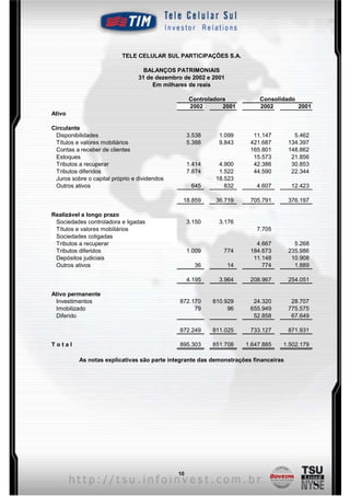 TELE CELULAR SUL PARTICIPAÇÕES S.A.

                                   BALANÇOS PATRIMONIAIS
                                 31 de dezembro de 2002 e 2001
                                      Em milhares de reais

                                                   Controladora           Consolidado
                                                   2002       2001        2002        2001
Ativo

Circulante
 Disponibilidades                                  3.538     1.099      11.147         5.462
 Títulos e valores mobiliários                     5.388     9.843     421.687       134.397
 Contas a receber de clientes                                          165.801       148.862
 Estoques                                                               15.573        21.856
 Tributos a recuperar                              1.414     4.900      42.386        30.853
 Tributos diferidos                                7.874     1.522      44.590        22.344
 Juros sobre o capital próprio e dividendos                 18.523
 Outros ativos                                      645        832       4.607        12.423

                                                18.859      36.719     705.791       376.197

Realizável a longo prazo
 Sociedades controladora e ligadas                 3.150     3.176
 Títulos e valores mobiliários                                           7.705
 Sociedades coligadas
 Tributos a recuperar                                                    4.667         5.268
 Tributos diferidos                                1.009      774      184.673       235.986
 Depósitos judiciais                                                    11.148        10.908
 Outros ativos                                       36          14        774         1.889

                                                   4.195     3.964     208.967       254.051

Ativo permanente
 Investimentos                                872.170      810.929      24.320        28.707
 Imobilizado                                       79           96     655.949       775.575
 Diferido                                                               52.858        67.649

                                              872.249      811.025     733.127       871.931

Total                                         895.303      851.708    1.647.885   1.502.179

          As notas explicativas são parte integrante das demonstrações financeiras




                                              10
 