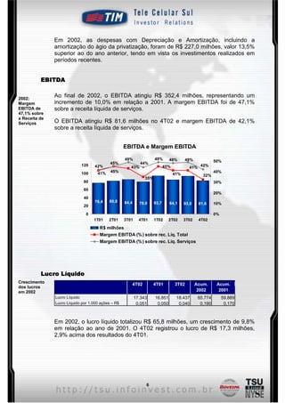 Em 2002, as despesas com Depreciação e Amortização, incluindo a
               amortização do ágio da privatização, foram de R$ 227,0 milhões, valor 13,5%
               superior ao do ano anterior, tendo em vista os investimentos realizados em
               períodos recentes.


          EBITDA


2002:
               Ao final de 2002, o EBITDA atingiu R$ 352,4 milhões, representando um
Margem         incremento de 10,0% em relação a 2001. A margem EBITDA foi de 47,1%
EBITDA de      sobre a receita líquida de serviços.
47,1% sobre
a Receita de
Serviços       O EBITDA atingiu R$ 81,6 milhões no 4T02 e margem EBITDA de 42,1%
               sobre a receita líquida de serviços.


                                                    EBITDA e Margem EBITDA

                                                    49%                 49%      48%        49%             50%
                                            45%               44%
                            120     42%                43%                     45%           41% 42%
                            100      41%    45%                                                             40%
                                                                                     41%             32%
                                                                  35%
                              80                                                                            30%
                              60
                                                                                                            20%
                              40
                                    76,4   80,8     84,4     79,0       93,7     84,1      93,0    81,6     10%
                              20

                               0                                                                            0%
                                   1T01    2T01     3T01     4T01       1T02     2T02      3T02    4T02

                                      R$ milhões
                                      Margem EBITDA (% ) sobre rec. Líq. Total
                                      Margem EBITDA (% ) sobre rec. Líq. Serviços




          Lucro Líquido
Crescimento
                                                           4T02         4T01         3T02         Acum.      Acum.
dos lucros
em 2002                                                                                            2002       2001
               Lucro Líquido                               17.343       16.851        18.437       65.774        59.889
               Lucro Líquido por 1.000 ações – R$           0,051        0,050         0,040        0,190         0,170



               Em 2002, o lucro líquido totalizou R$ 65,8 milhões, um crescimento de 9,8%
               em relação ao ano de 2001. O 4T02 registrou o lucro de R$ 17,3 milhões,
               2,9% acima dos resultados do 4T01.




                                                                  6
 