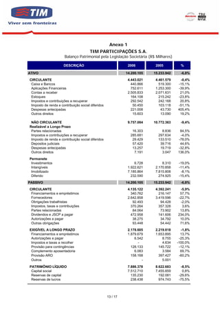 Anexo 1
                                       TIM PARTICIPAÇÕES S.A.
                       Balanço Patrimonial pela Legislação Societária (R$ Milhares)

                      DESCRIÇÃO                                2006         2005          %

ATIVO                                                         14.200.105   15.233.942     -6,8%
CIRCULANTE                                                     4.443.021    4.461.579    -0,4%
 Caixa e Bancos                                                  440.866      519.300   -15,1%
 Aplicações Financeiras                                          752.611    1.253.300   -39,9%
 Contas a receber                                              2.505.833    2.071.631    21,0%
 Estoques                                                        164.108      215.242   -23,8%
 Impostos e contribuições a recuperar                            292.542      242.168    20,8%
 Imposto de renda e contribuição social diferidos                 50.450      103.118   -51,1%
 Despesas antecipadas                                            221.008       43.730   405,4%
 Outros direitos                                                  15.603       13.090    19,2%

 NÃO CIRCULANTE                                                9.757.084   10.772.363     -9,4%
Realizável a Longo Prazo
 Partes relacionadas                                             16.303        8.836     84,5%
 Impostos e contribuições a recuperar                           285.681      297.634     -4,0%
 Imposto de renda e contribuição social diferidos                29.429      133.510    -78,0%
 Depositos judiciais                                             57.420       39.716     44,6%
 Despesas antecipadas                                            13.257       19.719    -32,8%
 Outros direitos                                                  7.191        3.047    136,0%
Permanete
 Investimentos                                                     6.728        8.310    -19,0%
 Intangíveis                                                   1.922.621    2.170.858    -11,4%
 Imobilizado                                                   7.185.864    7.815.808     -8,1%
 Diferido                                                        232.590      274.925    -15,4%
PASSIVO                                                       14.200.105   15.233.942     -6,8%
CIRCULANTE                                                     4.135.122    4.392.241    -5,9%
 Financiamentos e empréstimos                                    340.762      216.147    57,7%
 Fornecedores                                                  2.642.858    3.419.596   -22,7%
 Obrigações trabalhistas                                          92.493       94.428    -2,0%
 Impostos, taxas e contribuições                                 370.264      357.328     3,6%
 Partes relacionadas                                              84.064       73.902    13,8%
 Dividendos e JSCP a pagar                                       472.958      141.606   234,0%
 Autorizações a pagar                                             38.275       34.792    10,0%
 Outras obrigações                                                93.448       54.442    71,6%
EXIGÍVEL A LONGO PRAZO                                         2.178.605    2.219.018     -1,8%
 Financiamentos e empréstimos                                  1.879.679    1.653.895     13,7%
 Autorizações a pagar                                              6.542        8.755    -25,3%
 Impostos e taxas a recolher                                         -          4.634   -100,0%
 Provisão para contingências                                     128.133      145.722    -12,1%
 Complemento aposentadoria                                         6.083        3.584     69,7%
 Provisão ARO                                                    158.168      397.427    -60,2%
 Outros                                                                -        5.001
PATRIMÔNIO LÍQUIDO                                             7.886.378    8.622.683     -8,5%
 Capital social                                                7.512.710    7.455.859      0,8%
 Reservas de capital                                             135.230      192.081    -29,6%
 Reservas de lucros                                              238.438      974.743    -75,5%




                                                    13 / 17
 