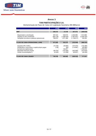 Anexo 3
                                     TIM PARTICIPAÇÕES S.A.
           Demonstração do Fluxo de Caixa em Legislação Societária (R$ Milhares)
                                                                  4T06          4T05          2006          2005

EBIT                                                          200.313        21.518       207.572      (429.035)

 Depreciação e amortização                                     597.233       528.818     2.284.888     1.914.888
 Adições ao ativo imobilizado                                 (693.138)   (1.089.429)   (1.587.847)   (2.556.330)
 Variações nos ativos e passivos operacionais                  768.874     1.071.366    (1.136.617)      182.254


FLUXO DE CAIXA OPERACIONAL LIVRE                              873.282       532.273      (232.004)     (888.223)

 Impostos (IR e CSSL)                                          (16.156)     (30.695)     (157.074)     (132.366)
 Dividendos e Juros sobre o capital próprio pagos                 (138)         (80)     (114.887)      (92.884)
 Aumento de capital social                                            -     125.971              -    1.703.579
 Resultado financeiro líquido                                  (90.754)    (107.509)     (342.956)     (372.629)
 Outras movimentações in                                        (6.529)     (10.358)      (82.601)      (46.446)


FLUXO DE CAIXA LÍQUIDO                                        759.705       509.602      (929.522)      171.031




                                                    15 / 17
 