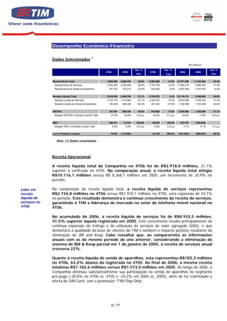 Desempenho Econômico-Financeiro

              Dados Selecionados 1
                                                                                                                                 R$ milhares
                                                                                  Var. %                   Var. %                                  Var. %
                                                        4T06           4T05                    3T06                       2006         2005
                                                                                   Ano                      Trim                                    Ano


              Receita Bruta Total                       4.093.955     3.260.442     25,6%      3.692.860      10,9%     13.877.559   11.232.604      23,5%
               Receita Bruta de Serviços                3.542.483     2.536.928     39,6%      3.157.578      12,2%     11.820.276     8.962.547     31,9%
               Receita Bruta de Venda de Aparelhos        551.472      723.514     -23,8%       535.282        3,0%      2.057.283    2.270.057       -9,4%


              Receita Líquida Total                     2.918.038     2.408.758     21,1%      2.745.870       6,3%     10.116.113     8.368.052     20,9%
               Receita Líquida de Serviços              2.734.774     1.910.664     43,1%      2.394.327      14,2%      8.933.528     6.795.047     31,5%
               Receita Líquida de Venda de Aparelhos      183.263      498.094     -63,2%       351.543      -47,9%      1.182.585     1.573.005     -24,8%


              EBITDA                                      797.547      550.336      44,9%       676.663       17,9%      2.492.460     1.485.856     67,7%
               Margem EBITDA s/ Receita Líquida Total      27,3%         22,8%     4,5 p.p.       24,6%      2,7 p.p.       24,6%         17,8%     6,9 p.p.


              EBIT                                        200.313       21.518     830,9%        98.902      102,5%       207.572      (429.035)            -
               Margem EBIT s/ Receita Líquida Total            6,9%       0,9%     6,0 p.p.        3,6%      3,3 p.p.        2,1%         -5,1%     7,2 p.p.


              Lucro (Prejuízo) Líquido                     78.691     (116.088)            -     20.345      286,8%      (301.683)     (989.561)     -69,5%


                 Nota: (1) Dados consolidados




              Receita Operacional

              A receita líquida total da Companhia no 4T06 foi de R$2.918,0 milhões, 21,1%
              superior à verificada no 4T05. Na comparação anual, a receita líquida total atingiu
              R$10.116,1 milhões versus R$ 8.368,1 milhões em 2005, um incremento de 20,9% no
              período.

Líder em      Na composição da receita liquida total, a receita líquida de serviços representou
receita       R$2.734,8 milhões no 4T06 versus R$1.910,7 milhões no 4T05, uma expansão de 43,1%
líquida de    no período. Este resultado demonstra o contínuo crescimento da receita de serviços,
serviços no   garantindo à TIM a liderança de mercado no setor de telefonia móvel nacional no
4T06          4T06.

              No acumulado de 2006, a receita líquida de serviços foi de R$8.933,5 milhões,
              31,5% superior àquela registrada em 2005. Este crescimento resulta principalmente da
              contínua expansão do tráfego e da utilização de serviços de valor agregado (VAS), o que
              demonstra a qualidade da base de clientes da TIM e também o impacto positivo resultante da
              eliminação do Bill and Keep. Cabe ressaltar que, ao compararmos as informações
              anuais com as do mesmo período do ano anterior, considerando a eliminação do
              sistema de Bill & Keep parcial em 1 de janeiro de 2005, a receita de serviços anual
              cresceria 22%.

              Quanto à receita líquida de venda de aparelhos, esta representou R$183,3 milhões
              no 4T06, 63,2% abaixo da registrada no 4T05. Ao final de 2006, a mesma receita
              totalizou R$1.182,6 milhões versus R$1.573,0 milhões em 2005. Ao longo de 2006, a
              Companhia diminuiu substancialmente sua participação na venda de aparelhos no segmento
              pré-pago (-30,8% no 4T06 vs. 4T05 e -24,2% em 2006 vs. 2005), além de ter estimulado a
              oferta do SIM Card, com a promoção “TIM Chip Only”.




                                                           6 / 17
 