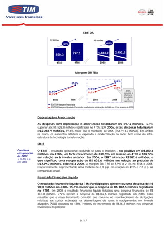 EBITDA

                       R$ Milhões                                     R$ Milhões
                                     +45%                                            +68%



                                               797,5                        1.485,9           2.492,5
                              550,3

                              4T05               4T06                         2005                 2006



                                                  Margem EBITDA


                                                                                             24,6%
                                              27,3 %
                                                                                             23,0%
                                                                 17,8%
                                                                                                              21,5%
                      22,9%                                      15,7%                                    (excluindo o
                      20,1%                                                                                diferimento
                                                                                                          do subsídio
                                                                                                                de
                          4T05               4T06                    2005                   2006
                                                                                                           aparelhos )

                        EBITDA Margem Reportada
                        EBITDA Margem Ajustada (Excluindo os efeitos da eliminação do B&K em 01 de janeiro de 2005)




              Depreciação e Amortização

              As despesas com depreciação e amortização totalizaram R$ 597,2 milhões, 12,9%
              superior aos R$ 528,8 milhões registrados no 4T05. Em 2006, estas despesas totalizaram
              R$2.284,9 milhões, 19,3% maior que o montante de 2005 (R$1.914,9 milhão). Em ambos
              os casos, os aumentos refletem a expansão e modernização da rede, bem como da infra-
              estrutura de tecnologia da informação.

              EBIT

Contínua      O EBIT – resultado operacional excluindo-se juros e impostos – foi positivo em R$200,3
recuperação   milhões, no 4T06, um forte crescimento de 830,9% em relação ao 4T05 e 102,5%
do EBIT:      em relação ao trimestre anterior. Em 2006, o EBIT alcançou R$207,6 milhões, o
+ 6,3% p.p.
em 2006
              que significou uma recuperação de R$ 636,6 milhões em relação ao prejuízo de
              R$429,0 milhões, relativo a 2005. A margem EBIT foi de 6,9% e 2,1% no 4T06 e 2006,
              respectivamente, representando uma melhora de 6,0 p.p. em relação ao 4T05 e 7,2 p.p. na
              comparação anual.

              Resultado Financeiro Líquido

              O resultado financeiro líquido da TIM Participações apresentou uma despesa de R$
              90,8 milhões no 4T06, 15,6% menor que a despesa de R$ 107,5 milhões registrada
              no 4T05. Em 2006 o resultado financeiro líquido totalizou uma despesa financeira de R$
              343,0 milhões, 7,9% inferior a despesa de R$372,6 milhões registrada em 2005. Cabe
              ressaltar que o novo tratamento contábil, que consiste no reconhecimento de obrigações
              relativas aos custos estimados na desmontagem de torres e equipamentos em imóveis
              alugados (ARO) alocados no 4T06, resultou no incremento de R$26,5 milhões nas despesas
              financeiras do período.



                                                        9 / 17
 