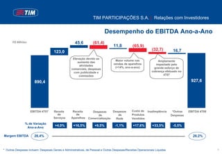 TIM PARTICIPAÇÕES S.A. | Relações com Investidores


                                                                            Desempenho do EBITDA Ano-a-Ano
      R$ Milhões                                     45,6         (61,4)
                                                                                  11,8          (65,9)
                                                                                                              (32,7)         16,7
                                     123,0
                                                   Elevação devido ao
                                                                                   Maior volume nas                Amplamente
                                                      aumento das
                                                                                  vendas de aparelhos            impactado pelo
                                                       atividades
                                                                                   (+14%, ano-a-ano)            grande esforço de
                                                  comerciais, despesas
                                                   com publicidade e                                          cobrança efetuado no
                                                       comissões                                                      4T07

                       890,4                                                                                                            927,6




                    EBITDA 4T07      Receita       Receita        Despesas     Despesas        Custo de    Inadimplência     *Outras   EBITDA 4T08
                                       de            de              de           de           Produtos                     Despesas
                                     Serviços     Aparelhos    Comercialização   Rede          Vendidos
                % de Variação
                                      +4,0%         +16,5%          +9,5%          -1,1%        +17,6%        +33,5%         -5,5%
                 Ano-a-Ano

Margem EBITDA          26,4%                                                                                                             26,2%



* Outras Despesas incluem: Despesas Gerais e Administrativas, de Pessoal e Outras Despesas/Receitas Operacionais Líquidas                            9
 