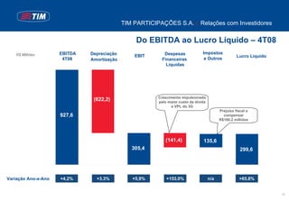 TIM PARTICIPAÇÕES S.A. | Relações com Investidores

                                                Do EBITDA ao Lucro Líquido – 4T08
                     EBITDA   Depreciação                  Despesas             Impostos
   R$ Milhões                                   EBIT                                                 Lucro Líquido
                      4T08    Amortização                 Financeiras            e Outros
                                                            Líquidas




                                                        Crescimento impulsionado
                               (622,2)                  pelo maior custo da dívida
                                                              e VPL do 3G
                                                                                           Prejuízo fiscal a
                     927,6                                                                   compensar
                                                                                           R$160,2 milhões




                                                            (141,4)             135,6
                                               305,4                                                   299,6




Variação Ano-a-Ano   +4,2%      +3,3%          +5,9%        +153,0%                  n/a              +65,8%


                                                                                                                     10
 