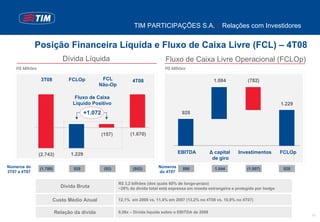 TIM PARTICIPAÇÕES S.A. | Relações com Investidores


              Posição Financeira Líquida e Fluxo de Caixa Livre (FCL) – 4T08
                              Dívida Líquida                                     Fluxo de Caixa Livre Operacional (FCLOp)
    R$ Milhões                                                                   R$ Milhões

                  3T08           FCLOp          FCL              4T08                                      1.084         (782)
                                               Não-Op

                                   Fluxo de Caixa
                                  Líquido Positivo                                                                                        1.229
                                         +1.072                                          928



                                                  (157)        (1.670)



                 (2.743)         1.229                                                  EBITDA            Δ capital   Investimentos       FCLOp
                                                                                                           de giro
Números do       (1.788)           928             (92)          (952)        Números     890               1.044        (1.007)           928
3T07 e 4T07                                                                   do 4T07

                                                          R$ 3,2 bilhões (dos quais 60% de longo-prazo)
                             Dívida Bruta                 ~28% da dívida total está expressa em moeda estrangeira e protegida por hedge

                         Custo Médio Anual                12,1% em 2008 vs. 11,4% em 2007 (13,2% no 4T08 vs. 10,9% no 4T07)


                           Relação da dívida              0,58x – Dívida líquida sobre o EBITDA de 2008
                                                                                                                                                  11
 