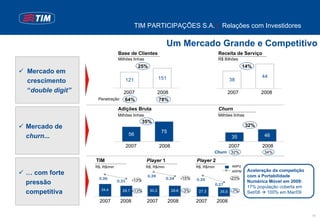 TIM PARTICIPAÇÕES S.A. | Relações com Investidores

                                                            Um Mercado Grande e Competitivo
                              Base de Clientes                                              Receita de Serviço
                              Milhões linhas                                                R$ Bilhões
                                            25%                                                             14%
Mercado em
                                                         151                                                       44
crescimento                          121                                                            38

“double digit”                   2007                    2008                                     2007             2008
                  Penetração     64%                     78%
                              Adições Bruta                                                 Churn
                              Milhões linhas                                                Milhões linhas
                                              35%
Mercado de                                                                                                   32%
                                                          75
churn...                              56                                                                            46
                                                                                                     35
                                     2007                2008                                       2007           2008
                                                                                       Churn        32%             34%

                 TIM                           Player 1                       Player 2
                 R$, R$/min                    R$, R$/min                     R$, R$/min             ARPU
                                                                                                             Aceleração da competição
… com forte                                    0,39
                                                                                                     ARPM
                                                                                                             com a Portabilidade
                   0,36                -13%                 0,34       -15%   0,35                  -23%
pressão                       0,31
                                                                                           0,27
                                                                                                             Numérica Móvel em 2009:
                                                                                                             17% população coberta em
                    34,4
competitiva                     29,7 -13%         30,3          29,6   -3%     27,3          25,5    -7%     Set/08  100% em Mar/09
                   2007        2008            2007            2008           2007         2008

                                                                                                                                        14
 
