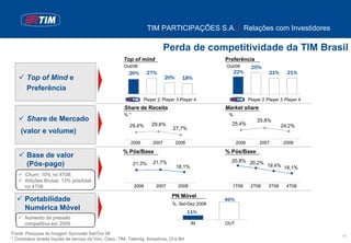 TIM PARTICIPAÇÕES S.A. | Relações com Investidores

                                                                              Perda de competitividade da TIM Brasil
                                                        Top of mind                                Preferência
                                                        Out/08                                     Out/08    25%
                                                           26%      27%                               22%                 21%      21%
       Top of Mind e                                                          20%     18%
       Preferência
                                                                   Player 2 Player 3 Player 4                   Player 2 Player 3 Player 4
                                                        Share de Receita                           Market share
                                                        %*                                          %
       Share de Mercado                                                                                             25,8%
                                                           29,4%       29,6%                         25,4%                       24,2%
                                                                                 27,7%
    (valor e volume)
                                                            2006       2007         2008                 2006        2007        2008

                                                        % Pós/Base                                 % Pós/Base
       Base de valor
                                                                                                     20,8% 20,2%
       (Pós-pago)                                            21,3%     21,7%
                                                                                    18,1%                                19,4% 18,1%
      Churn: 10% no 4T08
      Adições Brutas: 13% pós/total
      no 4T08                                                2006        2007        2008            1T08        2T08     3T08     4T08

                                                                                 PN Móvel
      Portabilidade                                                                                46%
                                                                                 %, Set-Dez 2008
      Numérica Móvel
                                                                                           11%
      Aumento da pressão
      competitiva em 2009                                                                   IN     OUT

Fonte: Pesquisa de Imagem Synovate Set/Out 08
                                                                                                                                             15
* Considera receita líquida de serviço da Vivo, Claro, TIM, Telemig, Amazônia, Oi e Brt
 